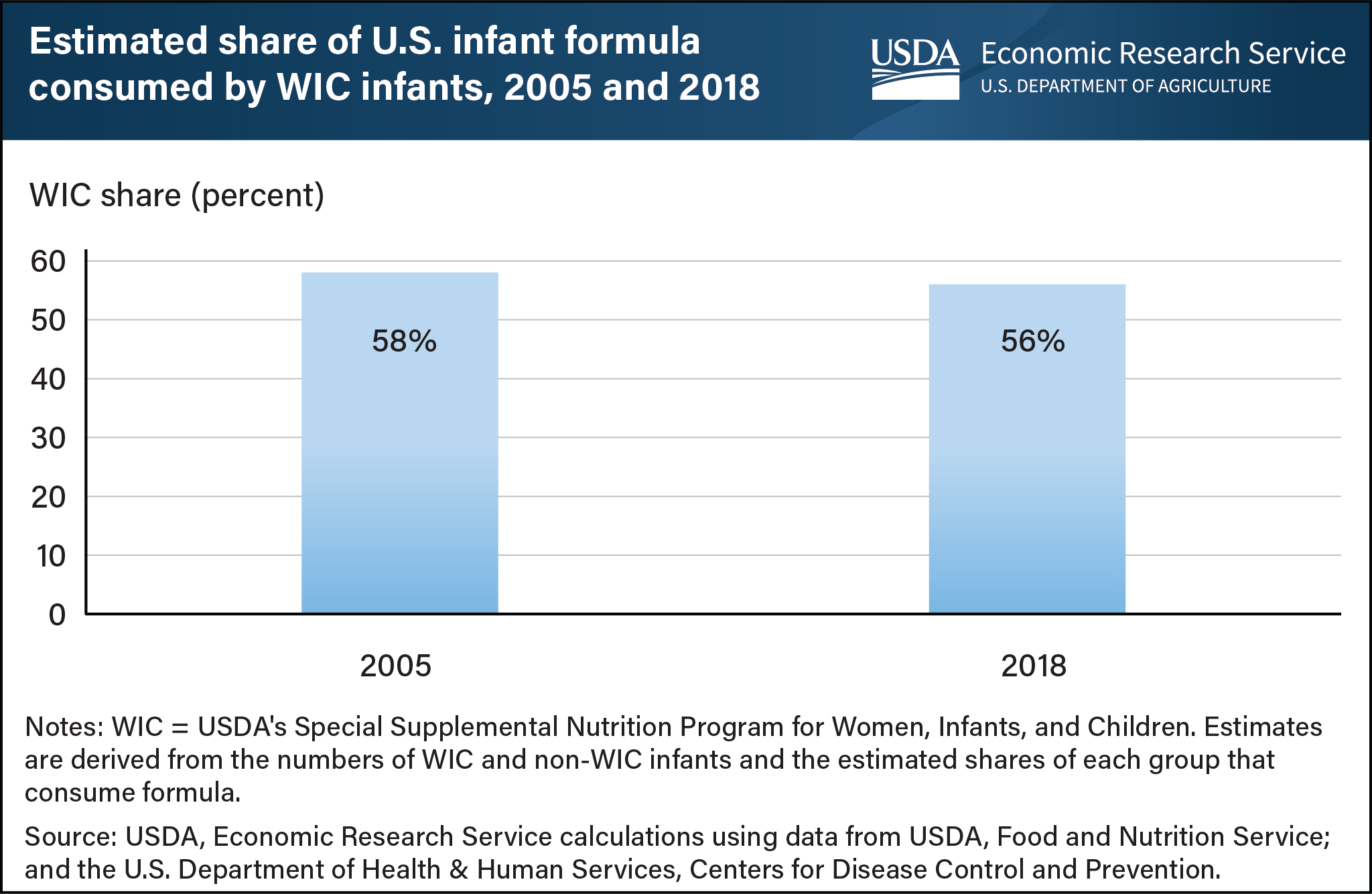 This is a bar chart showing the estimated share of U.S. infant formula consumed by infants in the USDA's Special Supplemental Nutrition Program for Women, Infants, and Children (WIC) in 2005 and 2018.