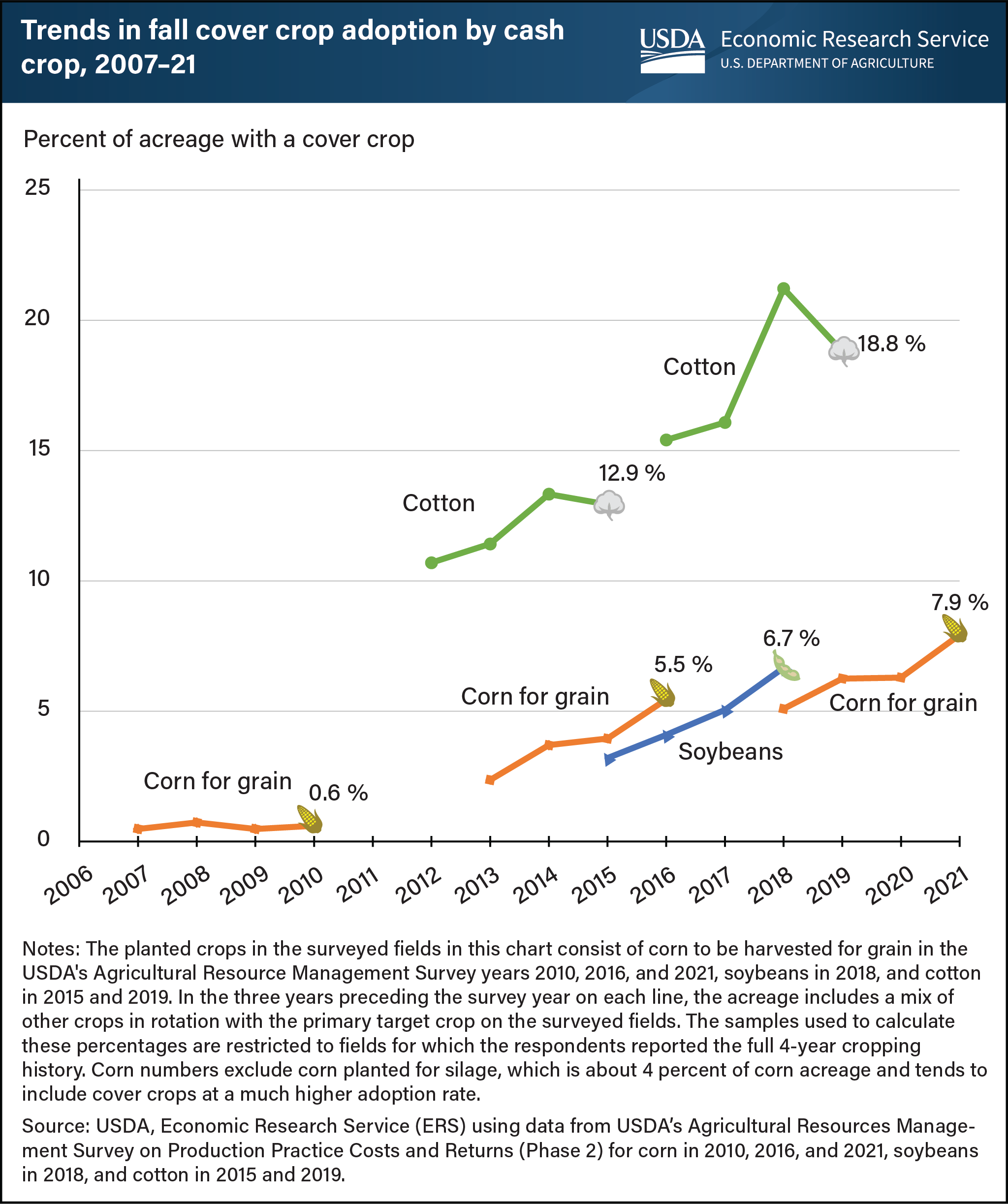 This is a line graph showing the trends in fall cover crop adoption by cash crop for years ranging from 2006 to 2021, particularly cotton, corn for grain and soybeans surveys.