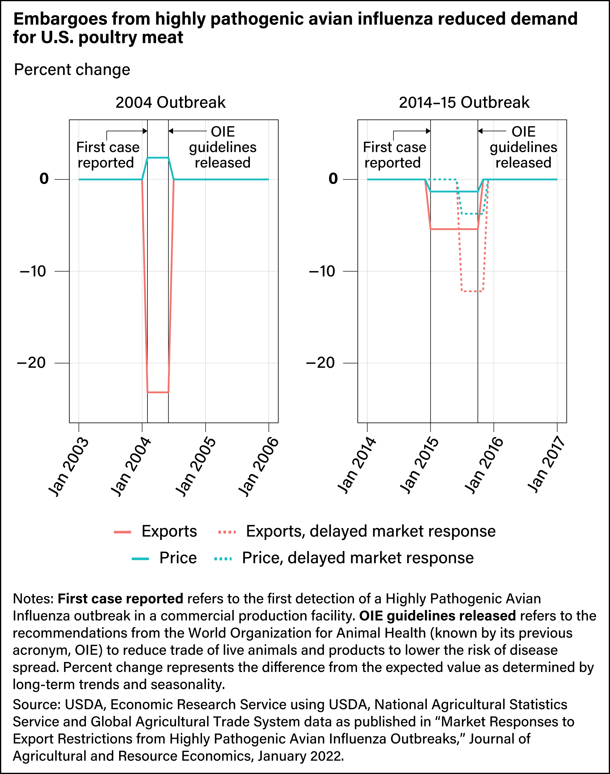 Two charts comparing the percent change in U.S. poultry meat exports and price during the 2004 Highly Pathogenic Avian Influenza outbreak with those changes during the 2014-15 outbreak.