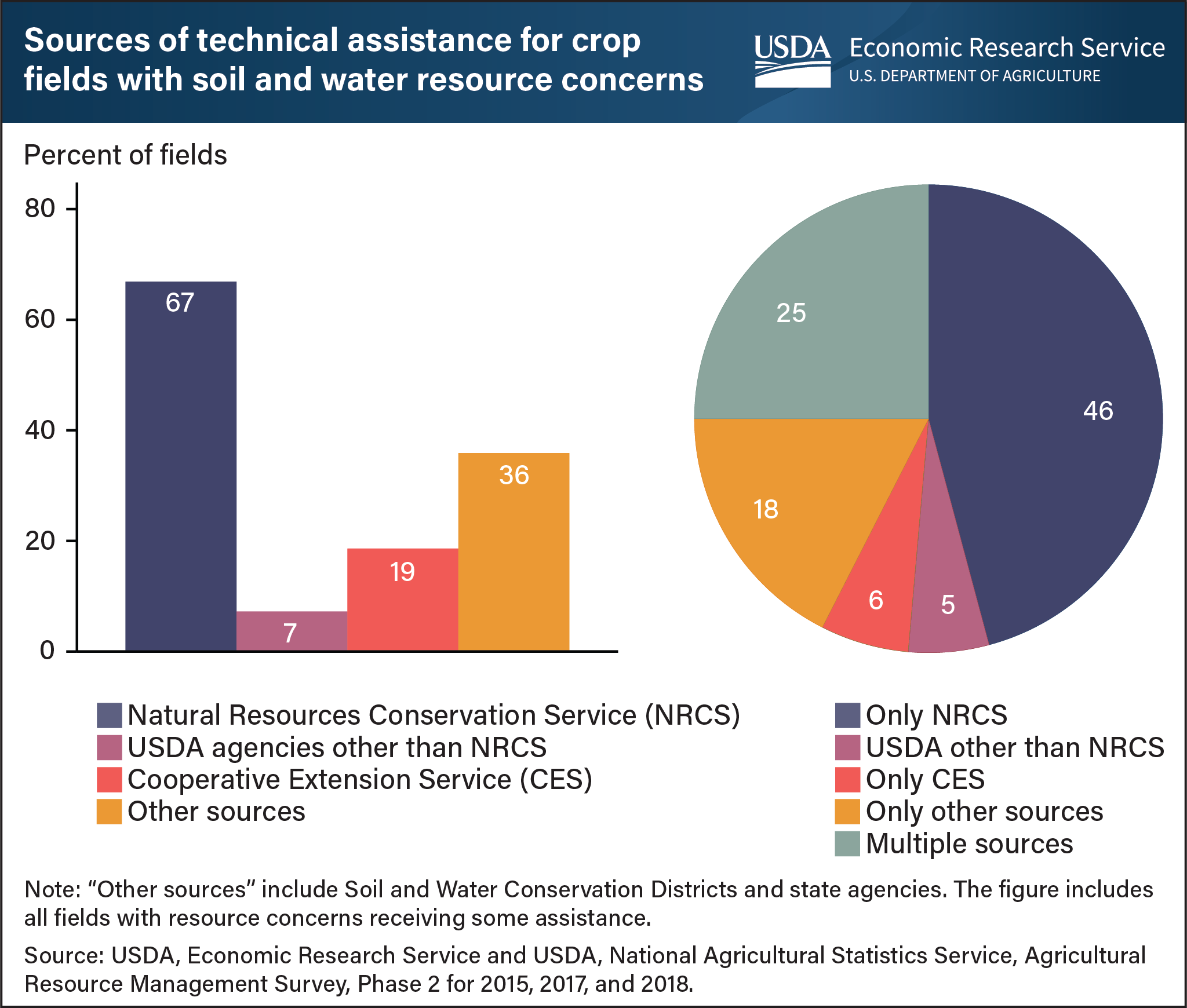 This is a bar chart and a pie chart showing the sources of technical assistance for crop fields with soil and water resource concerns.