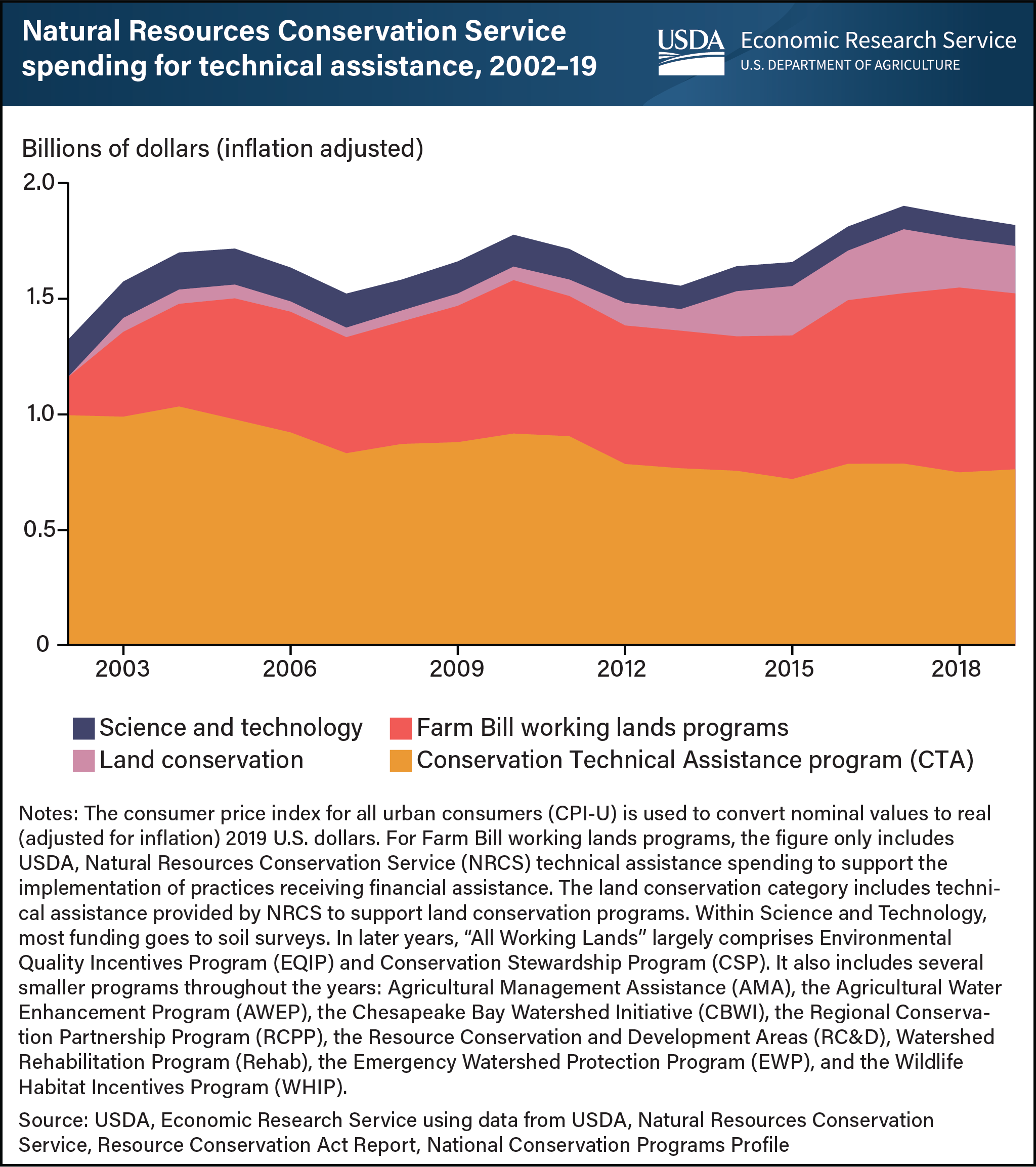 This is a rolling, stacked bar chart showing the spending for technical assistance at the Natural Resources Conservation Service from 2002 to 2019.