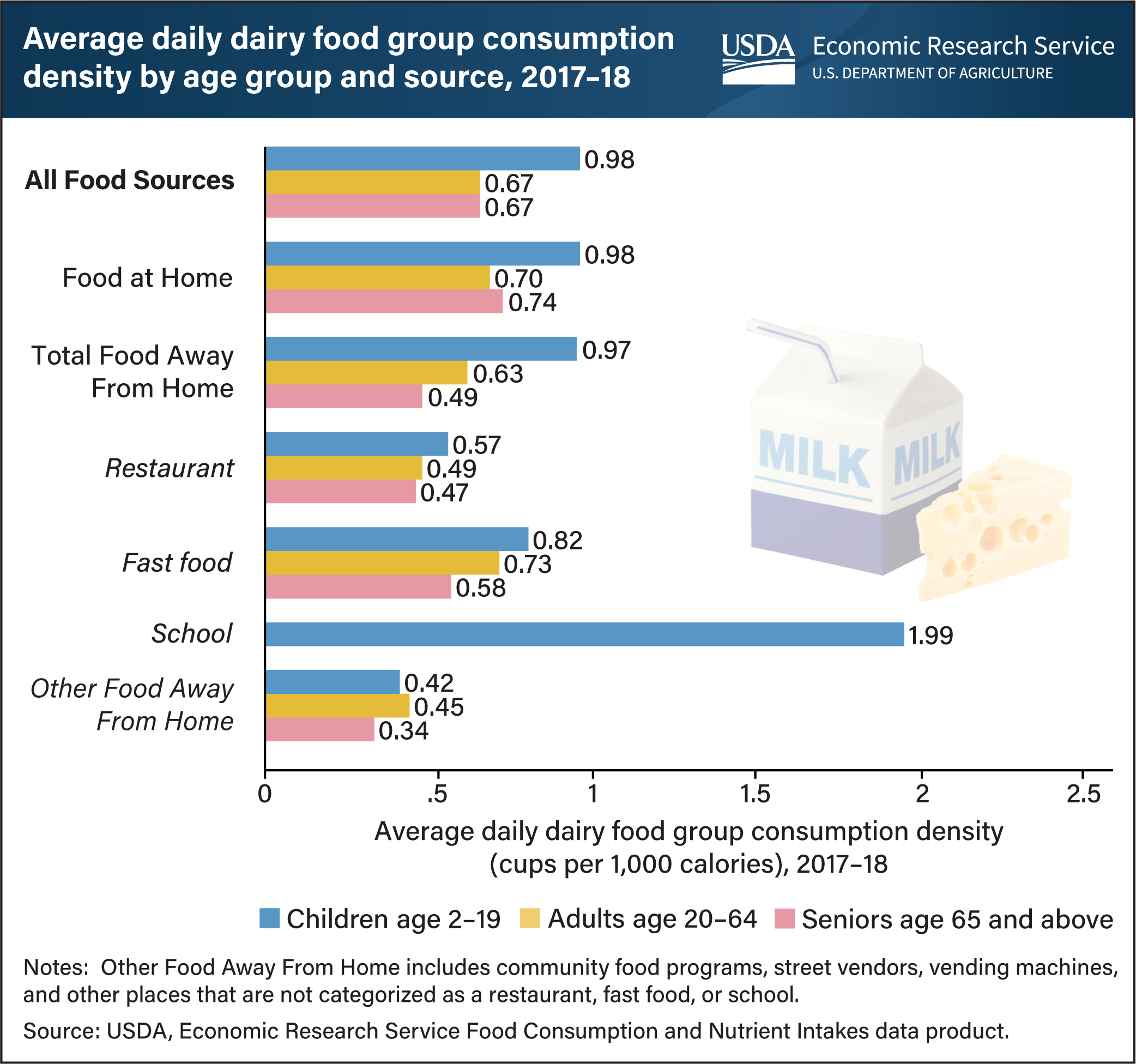 This is a horizontal bar chart showing the average daily dairy food group consumption density by age group and source from 2017 to 2018.