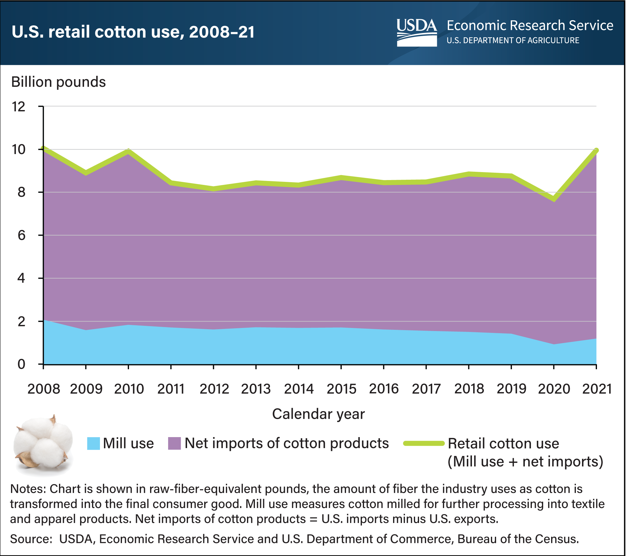 This is a line graph showing the U.S. mill use, net imports and retail cotton use from 2008 to 2021