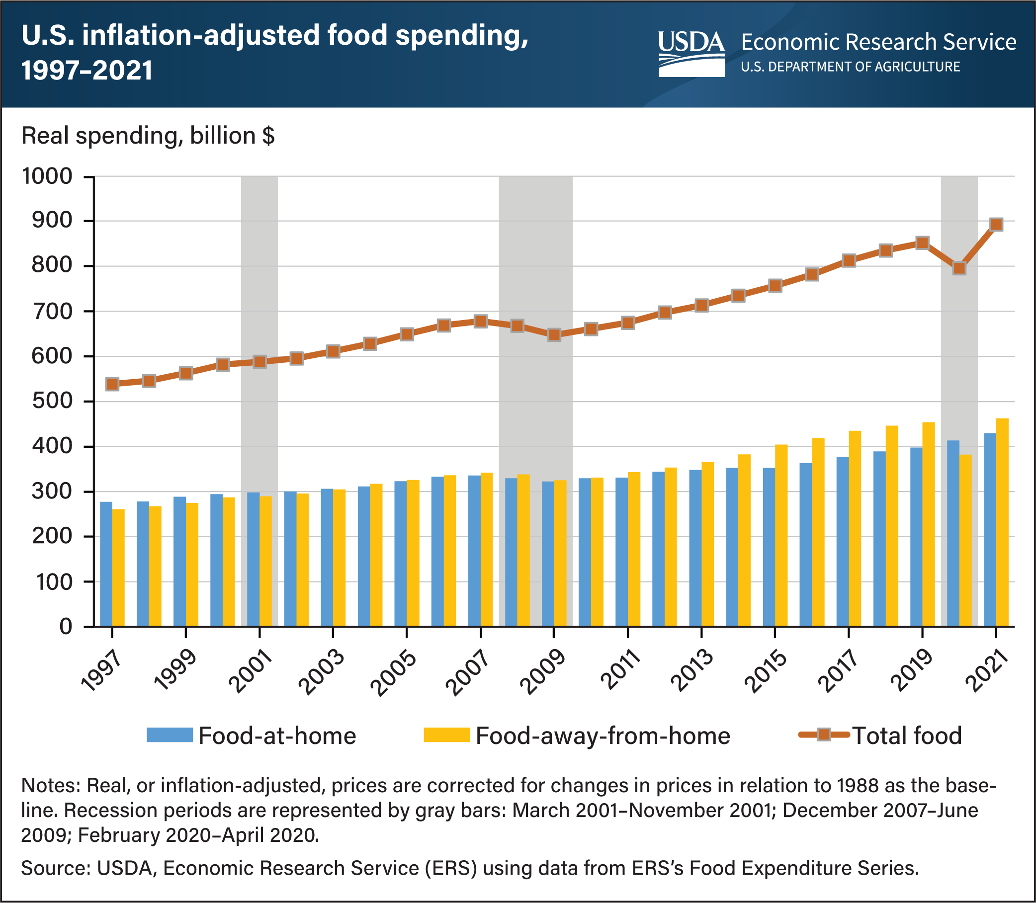 This is a combined bar and line graph showing the U.S. inflation-adjusted food spending from 1997 to 2021, with food-at-home and food-away-from-home broken out as bars and total food spending as a line.