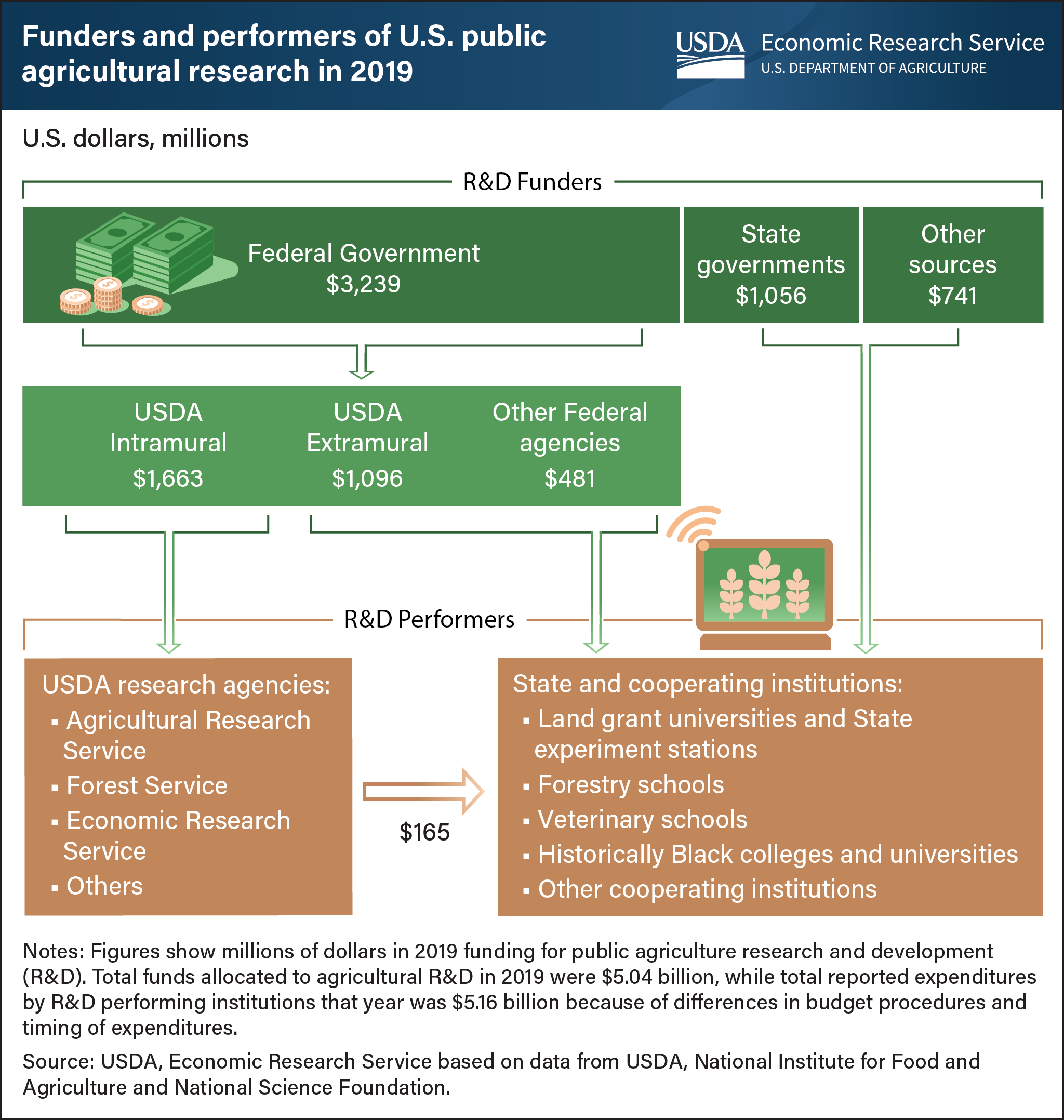 This is a flowchart showing who funds agricultural research and development and how the money flows to research and development performers.