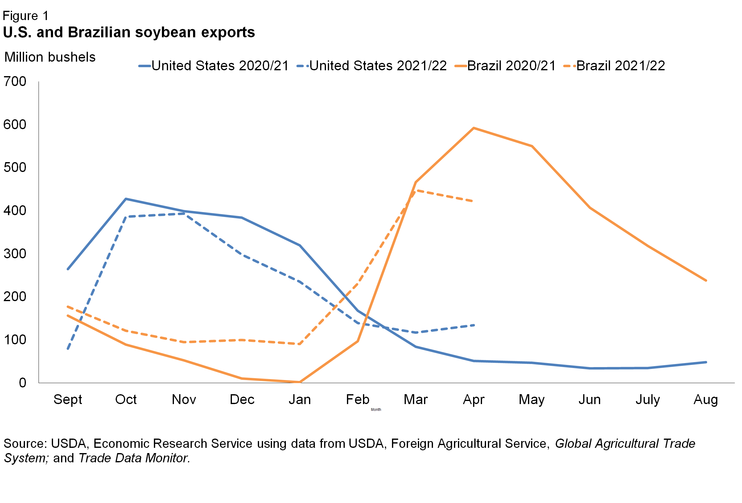 U.S. and Brazilian soybean exports