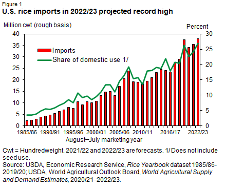 U.S. rice imports in 2022/23 projected record high