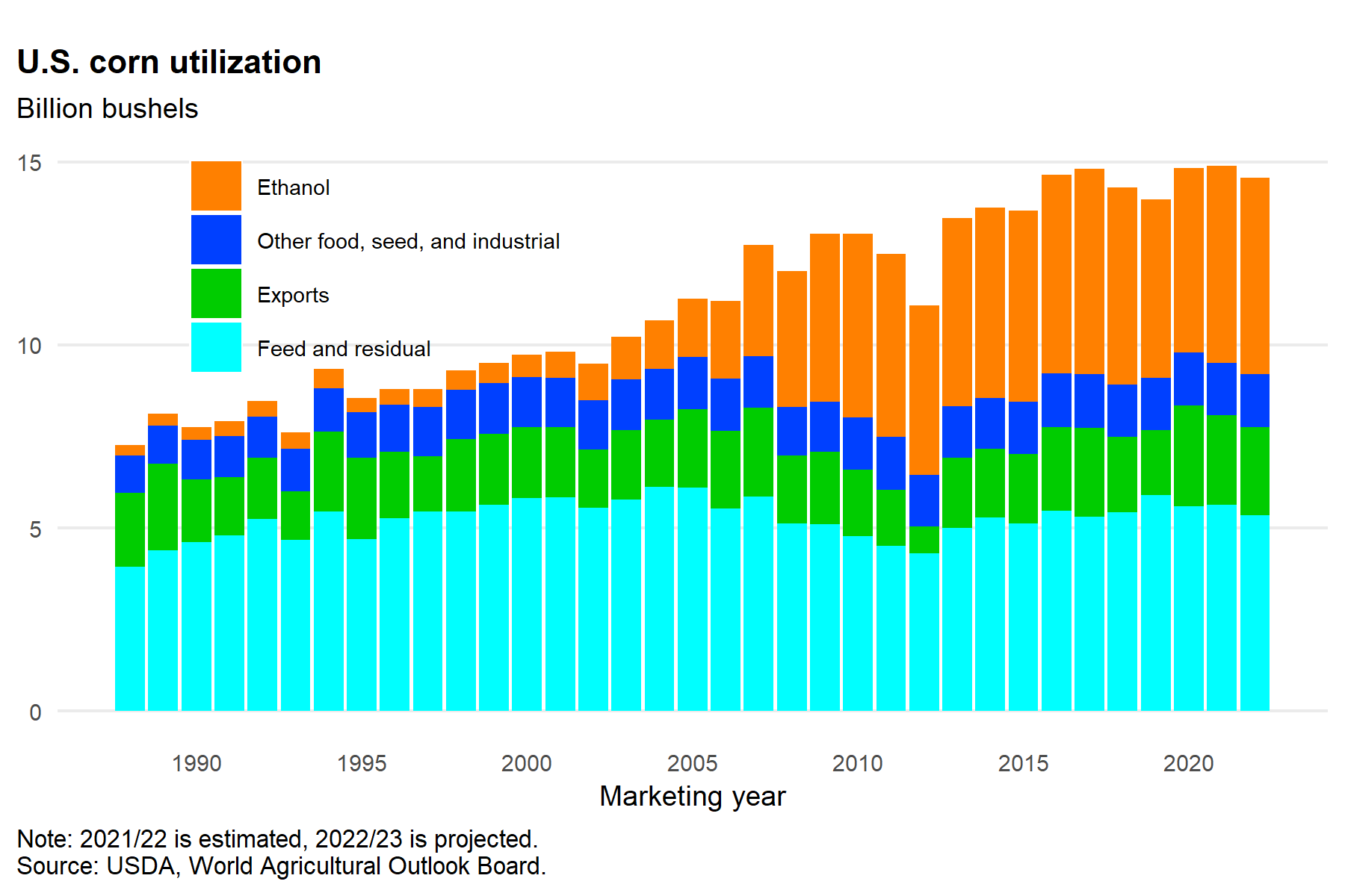 U.S. corn utilization