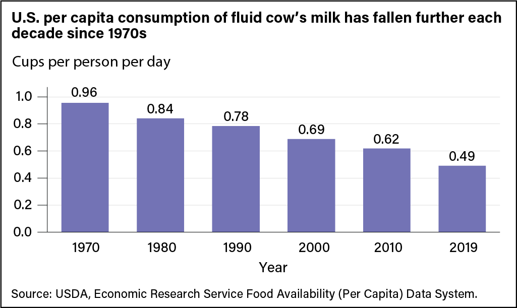 A bar chart showing the average cups per person per day of fluid cow’s milk consumed in the United States by decade, from 1970 to 2019.