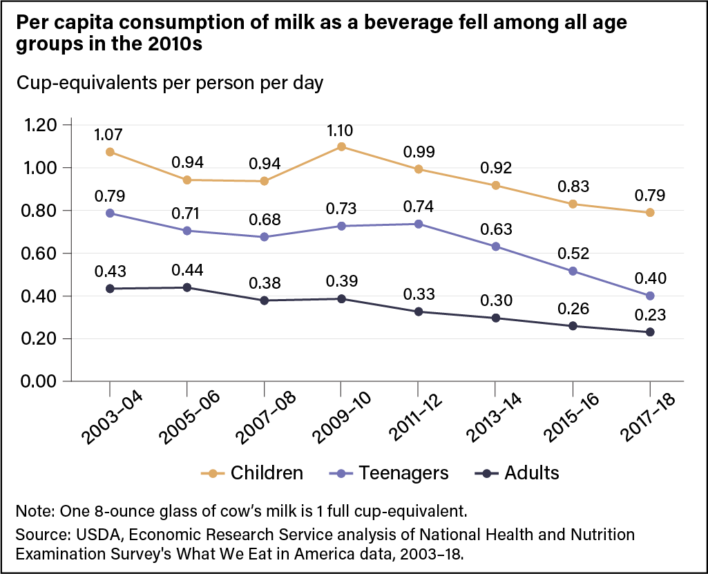 A line chart showing the cup-equivalents of milk consumed per person per day as a beverage in the United States by children, teenagers, and adults from 2003–04 to 2017–18.