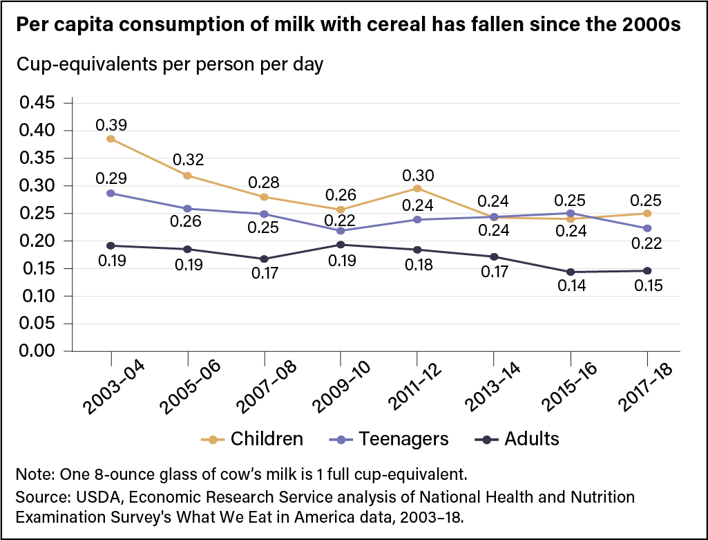 Line chart showing per capita cup-equivalents of milk consumed with cereal by children, teenagers, and adults from 2003-04 to 2017-18.