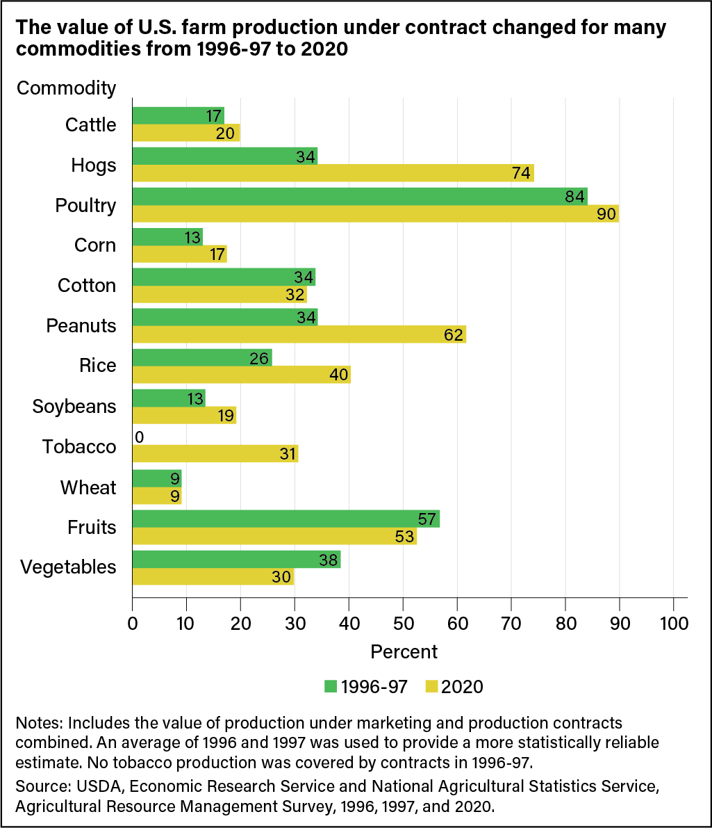 Bar chart indicating the percent of various agricultural commodities under contract in 1996–97 and 2020.