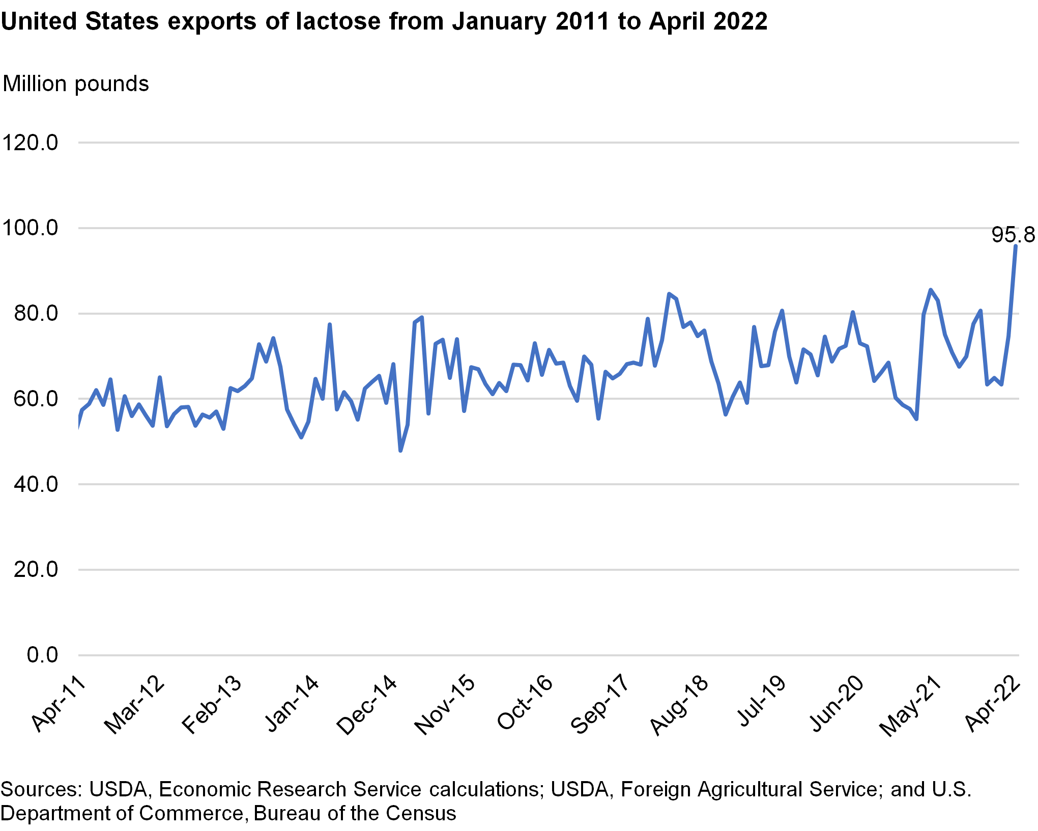 Line chart of United States exports of lactose from January 2011 to April 2022