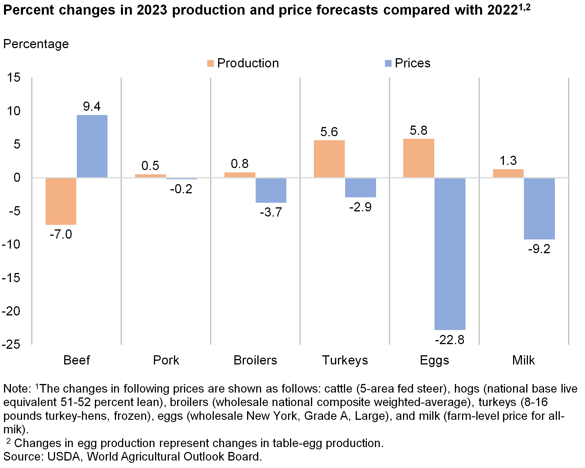 Bar chart of percent changes in 2023 production and price forecasts compared with 2022