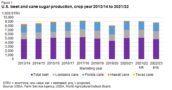 U.S. beet and cane sugar production, crop year 2013/14 to 2021/22