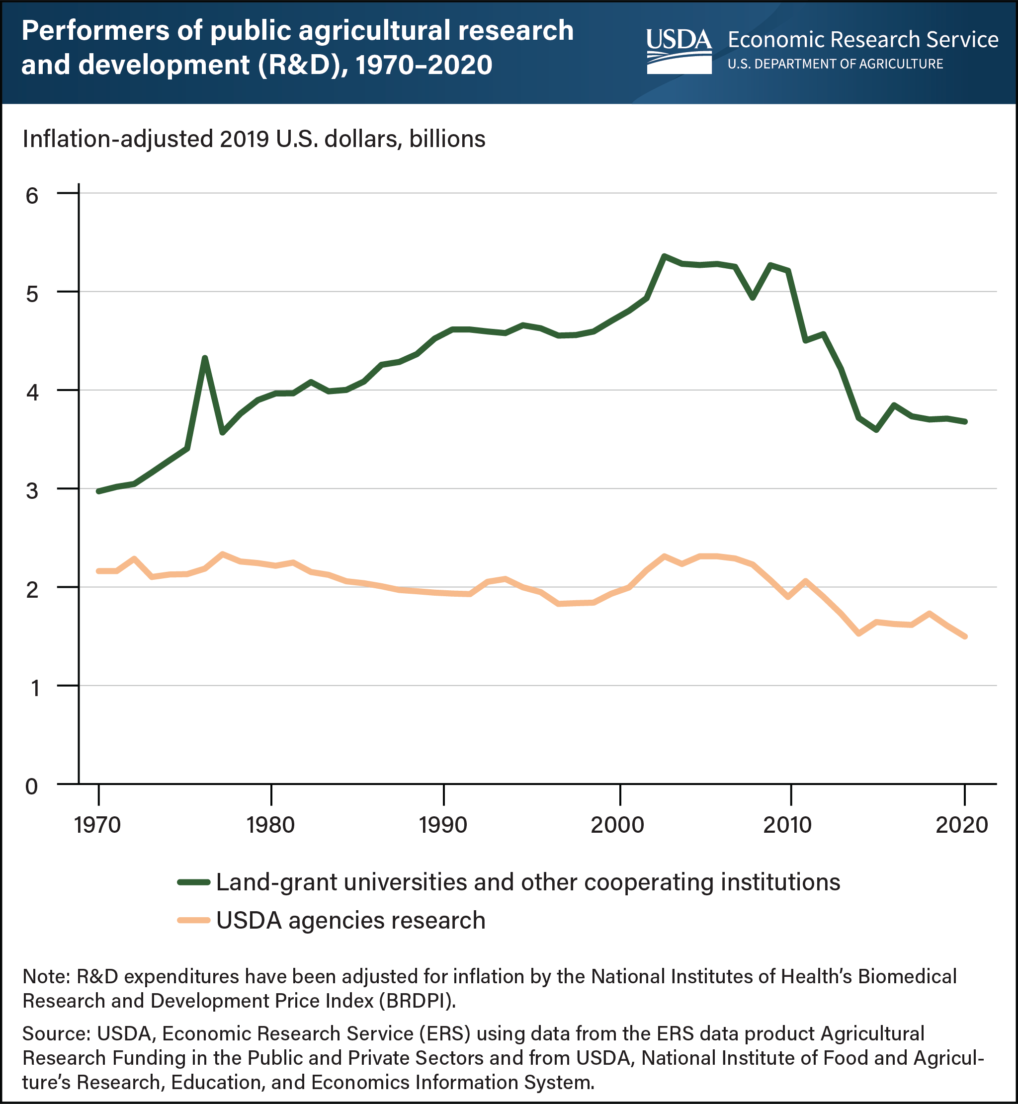 This is a line graph showing performers of public agricultural research and development from 1970 to 2020, broken out by land-grant universities and other cooperating institutions and USDA agencies research.