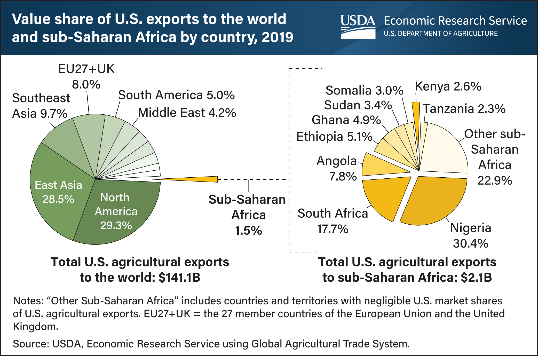 This chart shows: 'Rising incomes, urbanization position sub-Saharan Africa as growing export market for U.S. agricultural goods'.