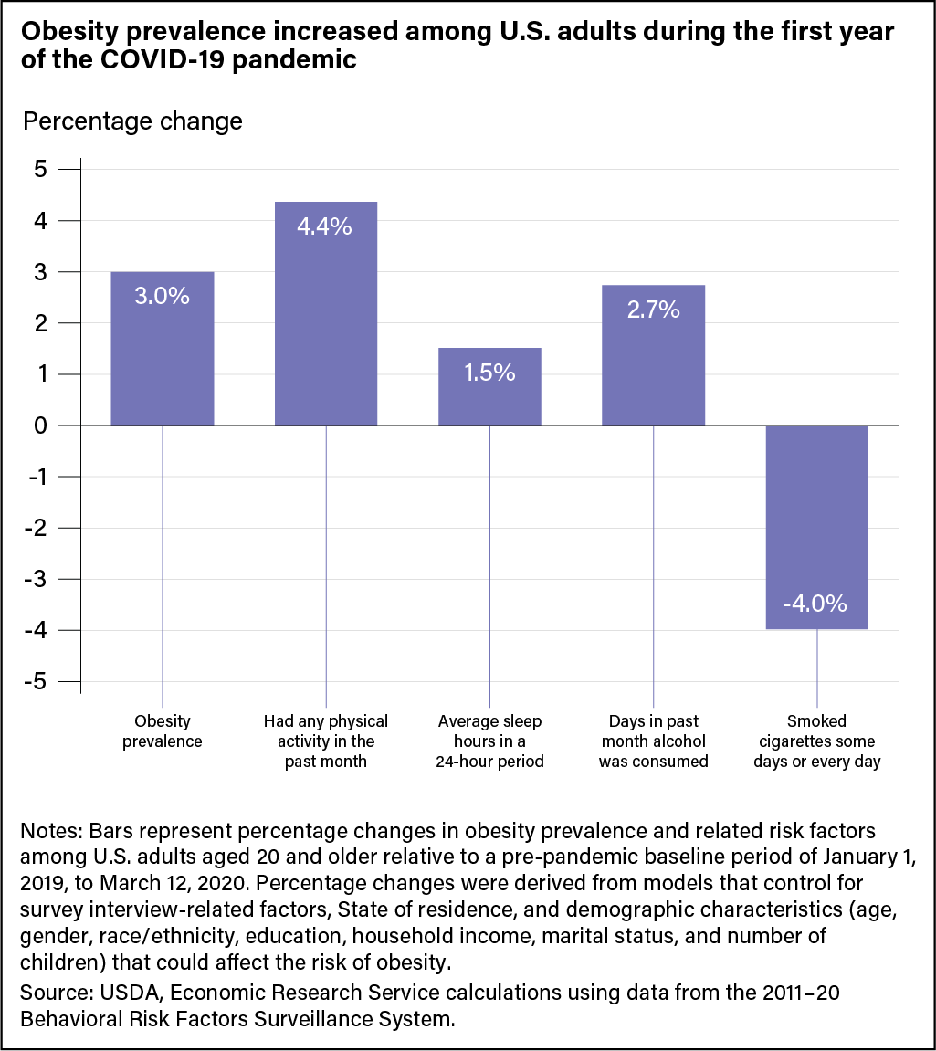 Bar chart showing intrapandemic percent changes in obesity prevalence, physical activity, average hours of sleep, alcohol consumption, and cigarettes smoked among adults age 20 and older relative to the period from January 1, 2019, to March 12, 2020.