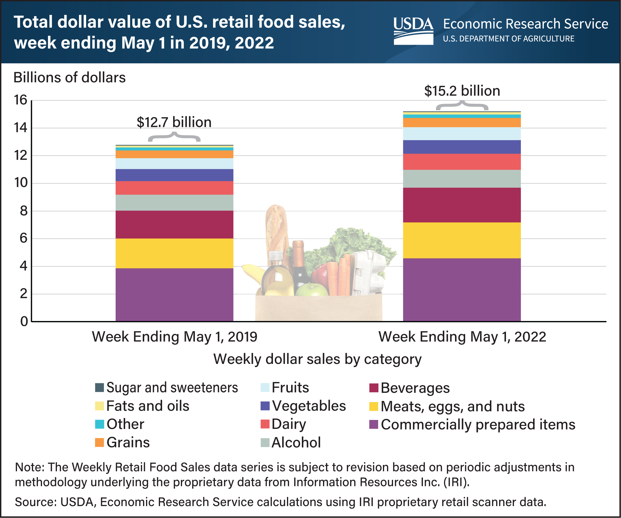 This is two stacked bar charts showing the total dollar value of U.S. retail food sales for the week ending May 1 in both 2019 and 2022 broken down by category.