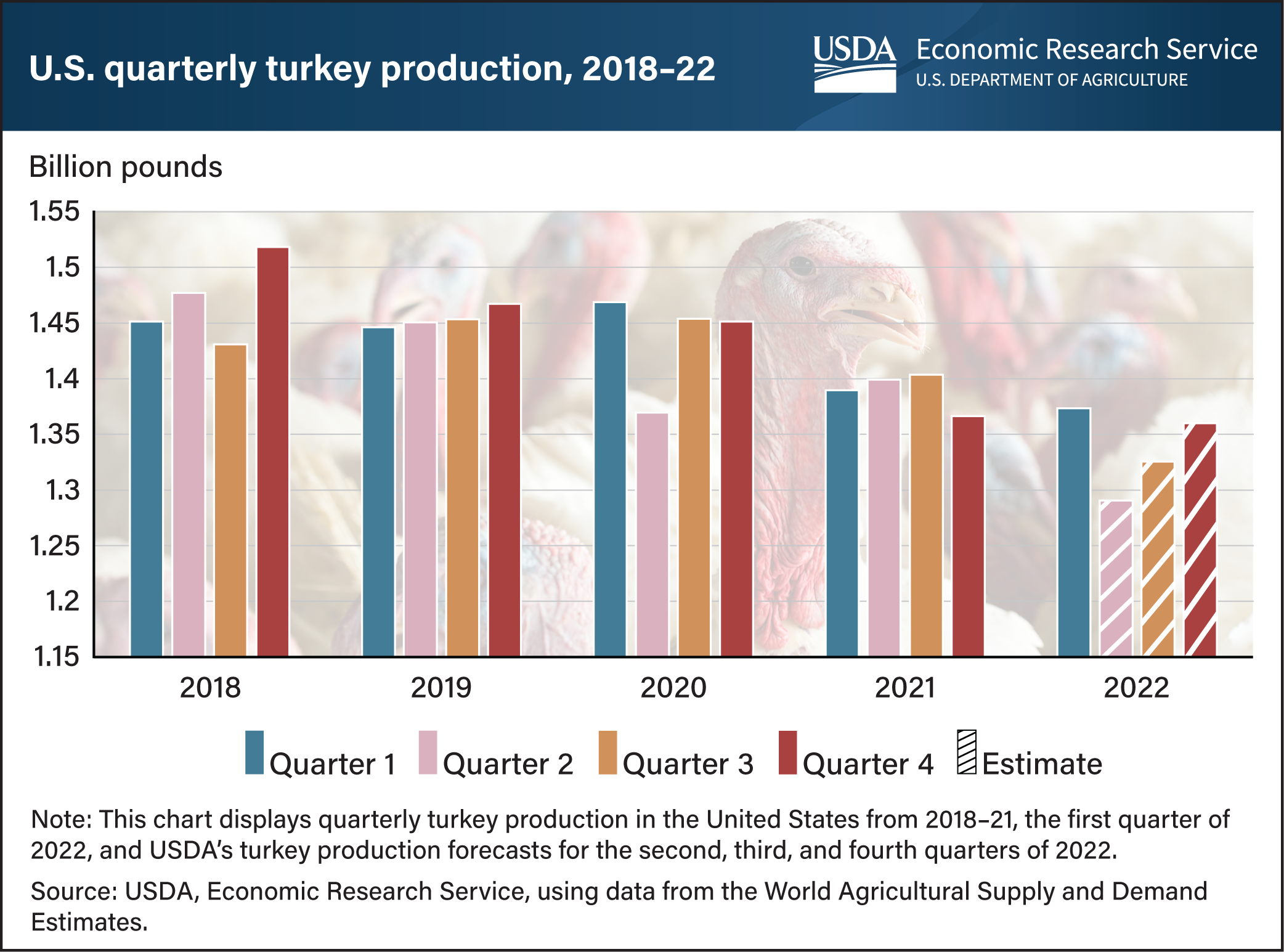 This is a bar graph showing the U.S. quarterly turkey production from 2018 to 2022