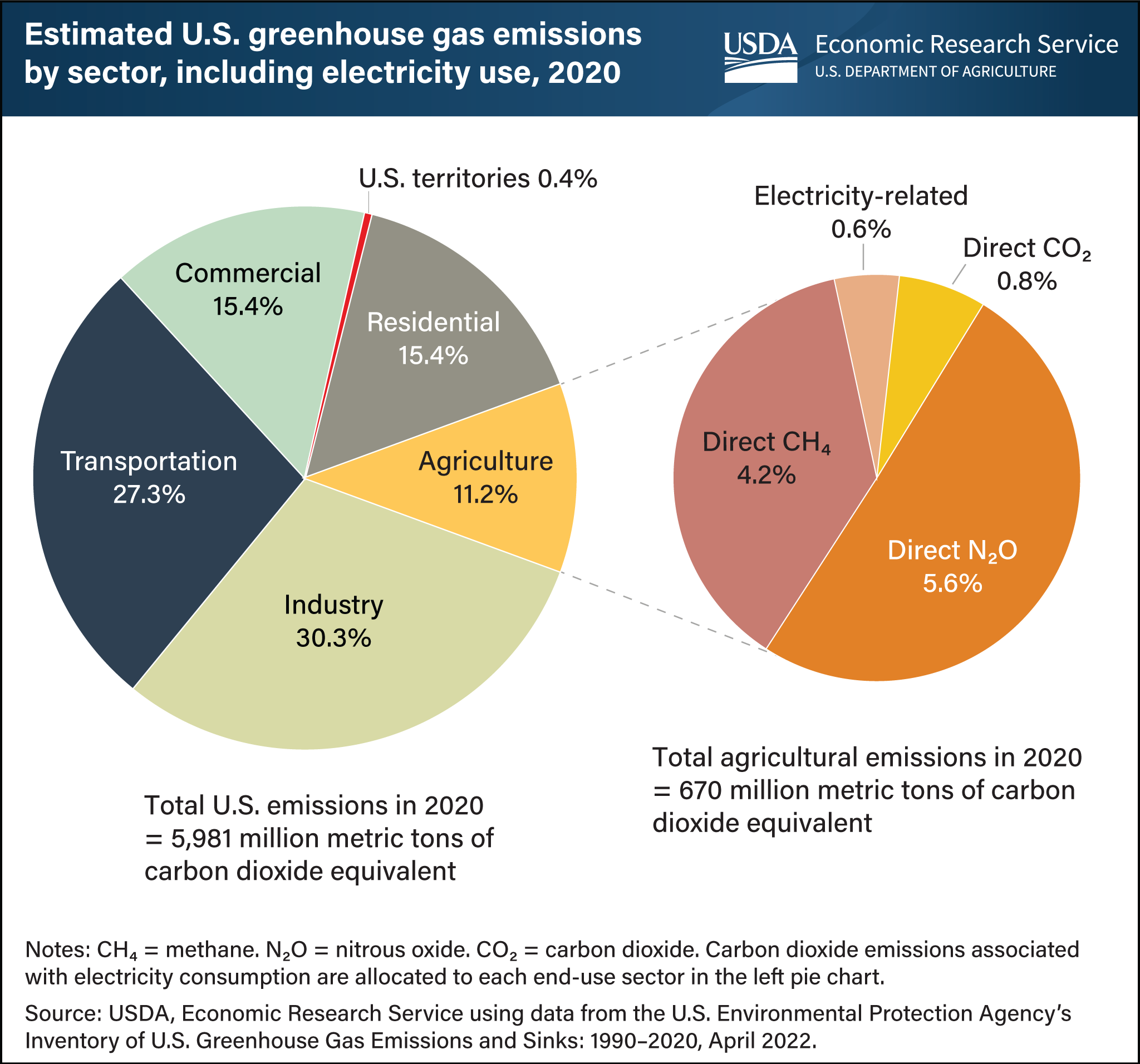 This is a pair of pie charts, first showing the estimated U.S. greenhouse gas emissions by sector, including electricity use, in 2020, and the second breaking down the agriculture sector of the first pie chart.