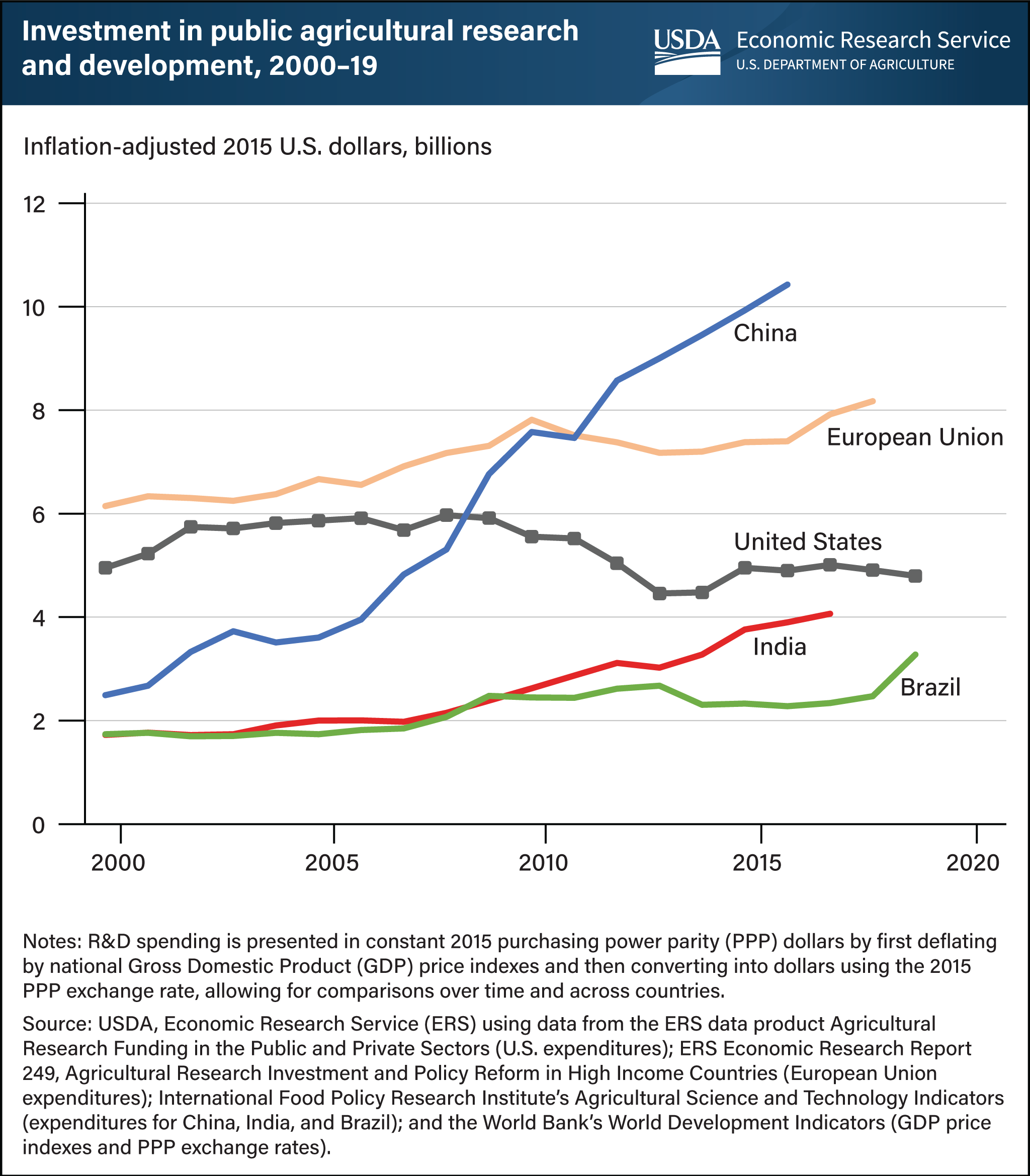This is a line graph showing the inflation-adjusted investment in public agricultural research and development from 2000 to 2019 in billion of 2015 U.S. dollars for China, the European Union, the United States, India and Brazil.