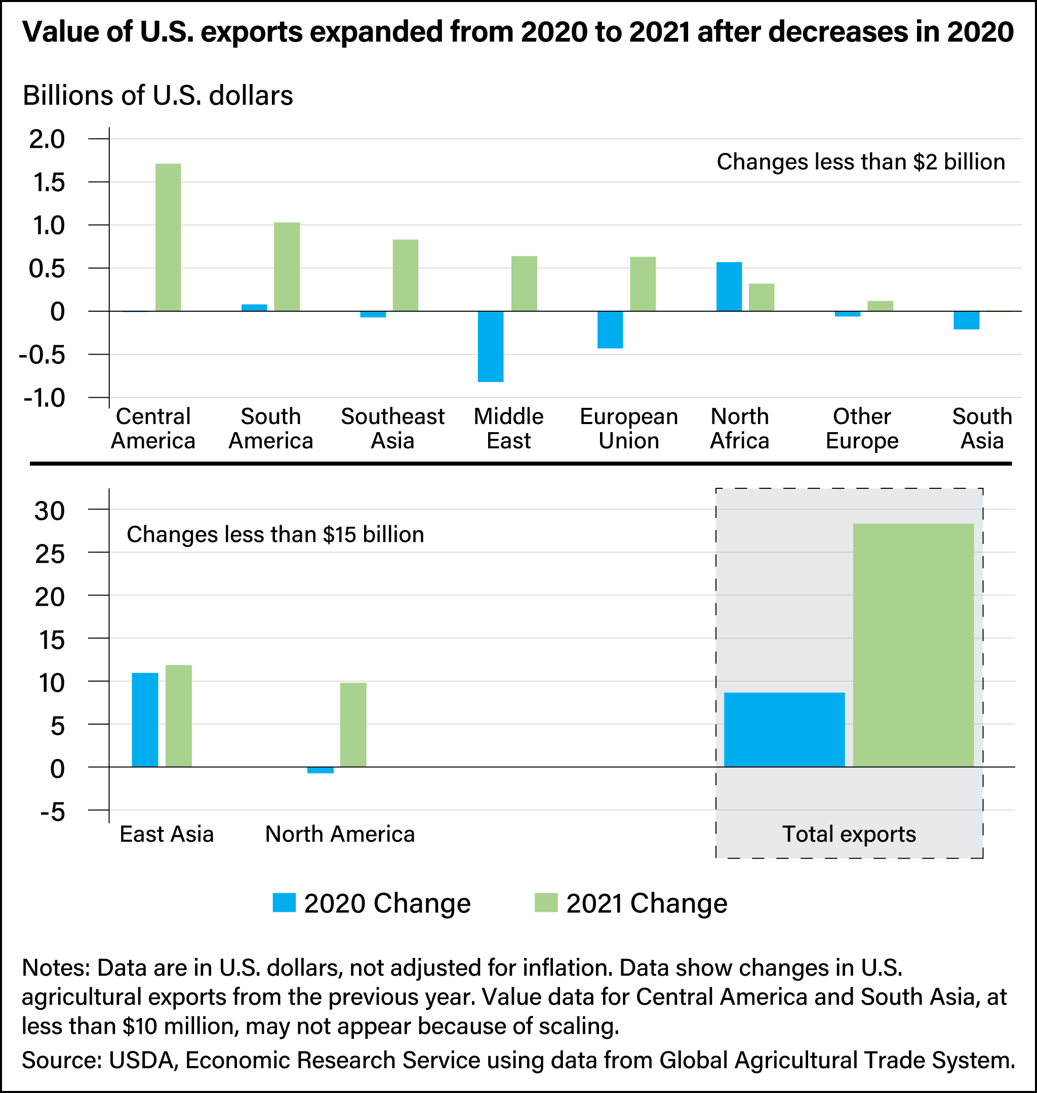 Two bar charts showing change in value of U.S. exports to selected regions in 2020 and 2021.