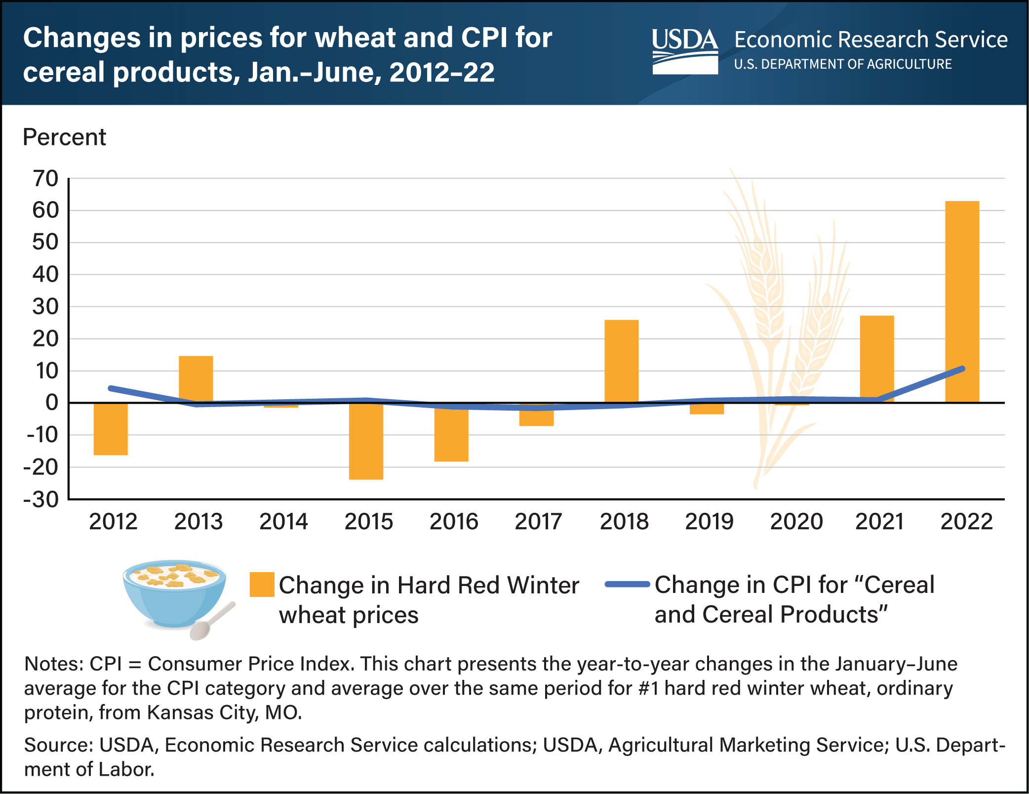 This is a combined line and bar chart showing the changes in Hard Red Winter wheat prices and the change in Consumer Price Index (a widely used measure of inflation) for "Cereal and Cereal Products".
