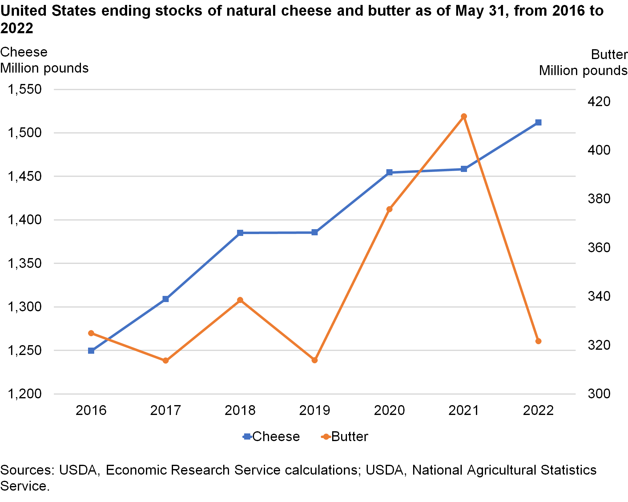 Line chart of United States ending stocks of natural cheese and butter as of May 31, from 2016 to 2022