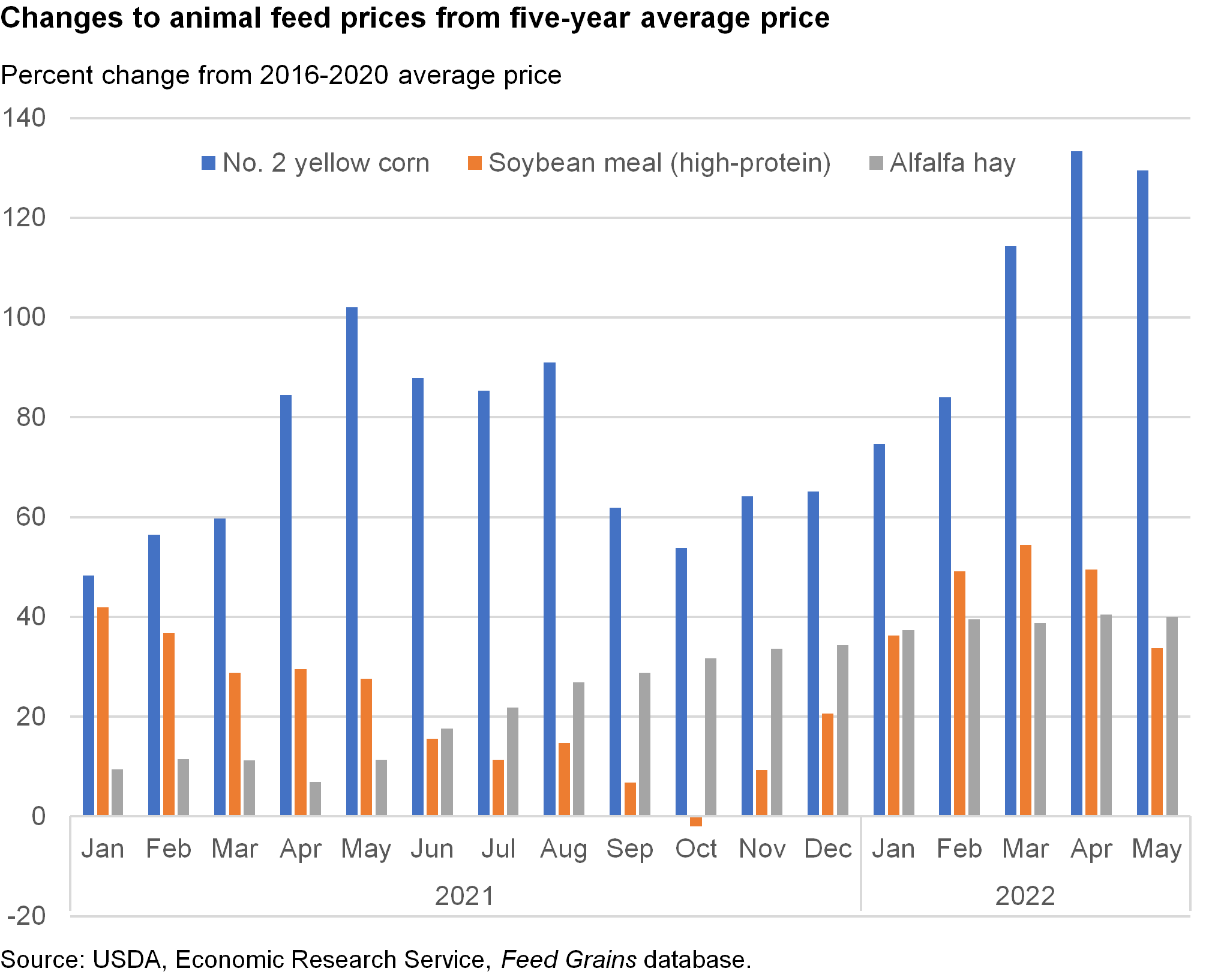 Bar chart of Changes to animal feed prices from five-year average price