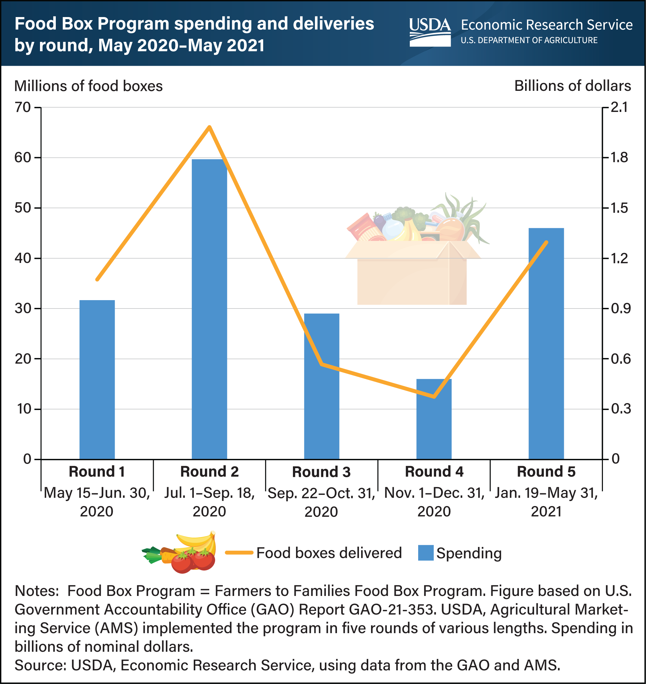 This is a combined bar graph and line graph showing the Food Box Program spending in billions of dollars and the deliveries in millions of food boxes per round of the program, May 2020-May 2021.