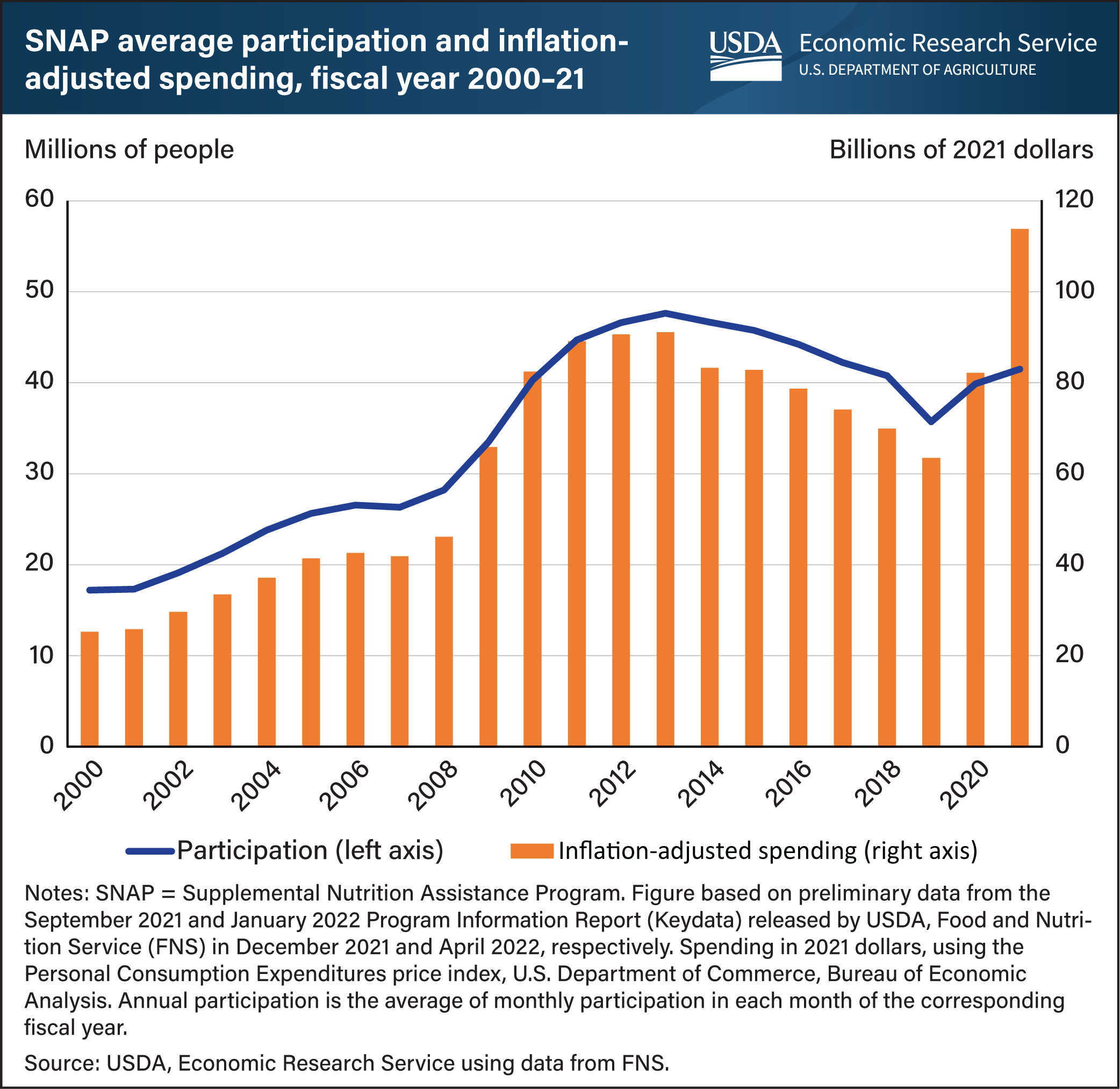 This is a line graph showing the average participation in SNAP and the a bar graph showing the inflation-adjusted spending on SNAP in fiscal years 2000 to 2021.