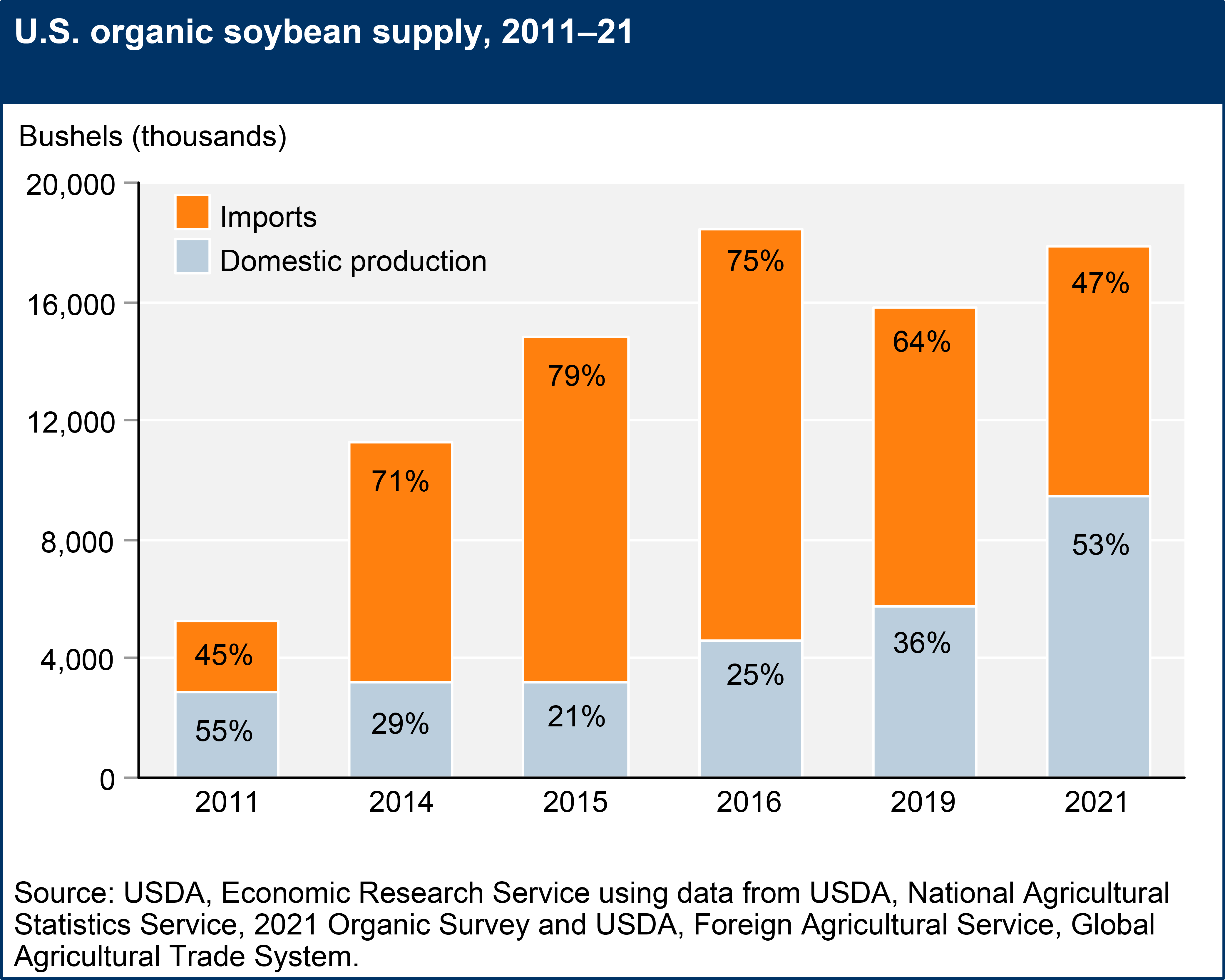 A stacked bar chart shows the amount in thousand bushels of U.S. organic soybean supply that comes from imports and exports, 2014–21