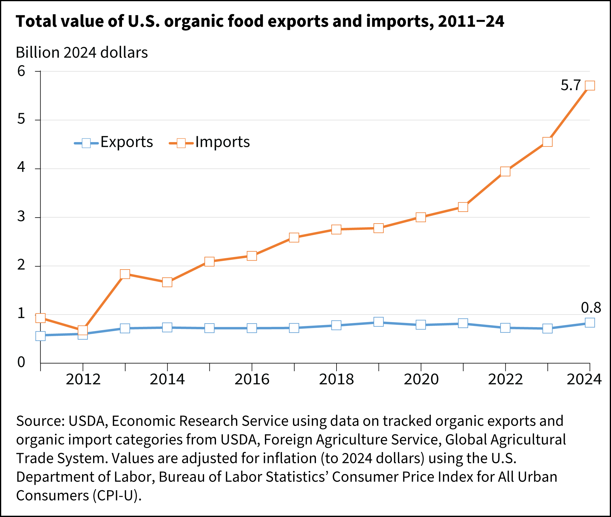 A line charts showing the total value of U.S. organic food exports and imports, 2011–24 in inflation-adjusted 2024 dollars.