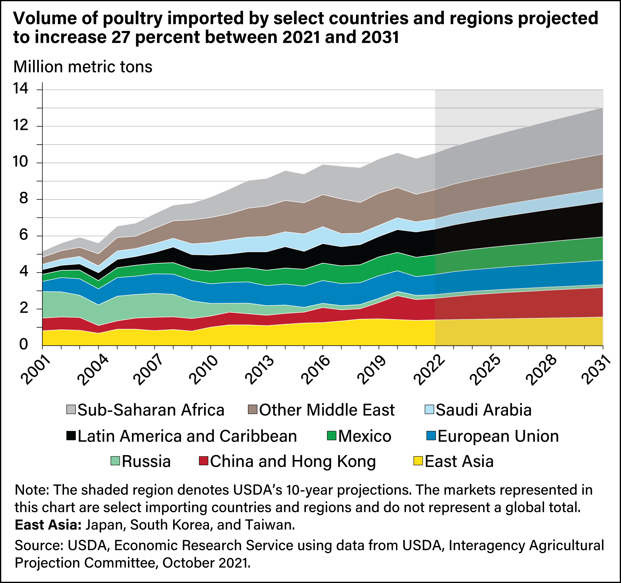 Stacked line chart showing volume of poultry imports to select countries and regions from 2001 to 2022 and projections for those imports through 2031.