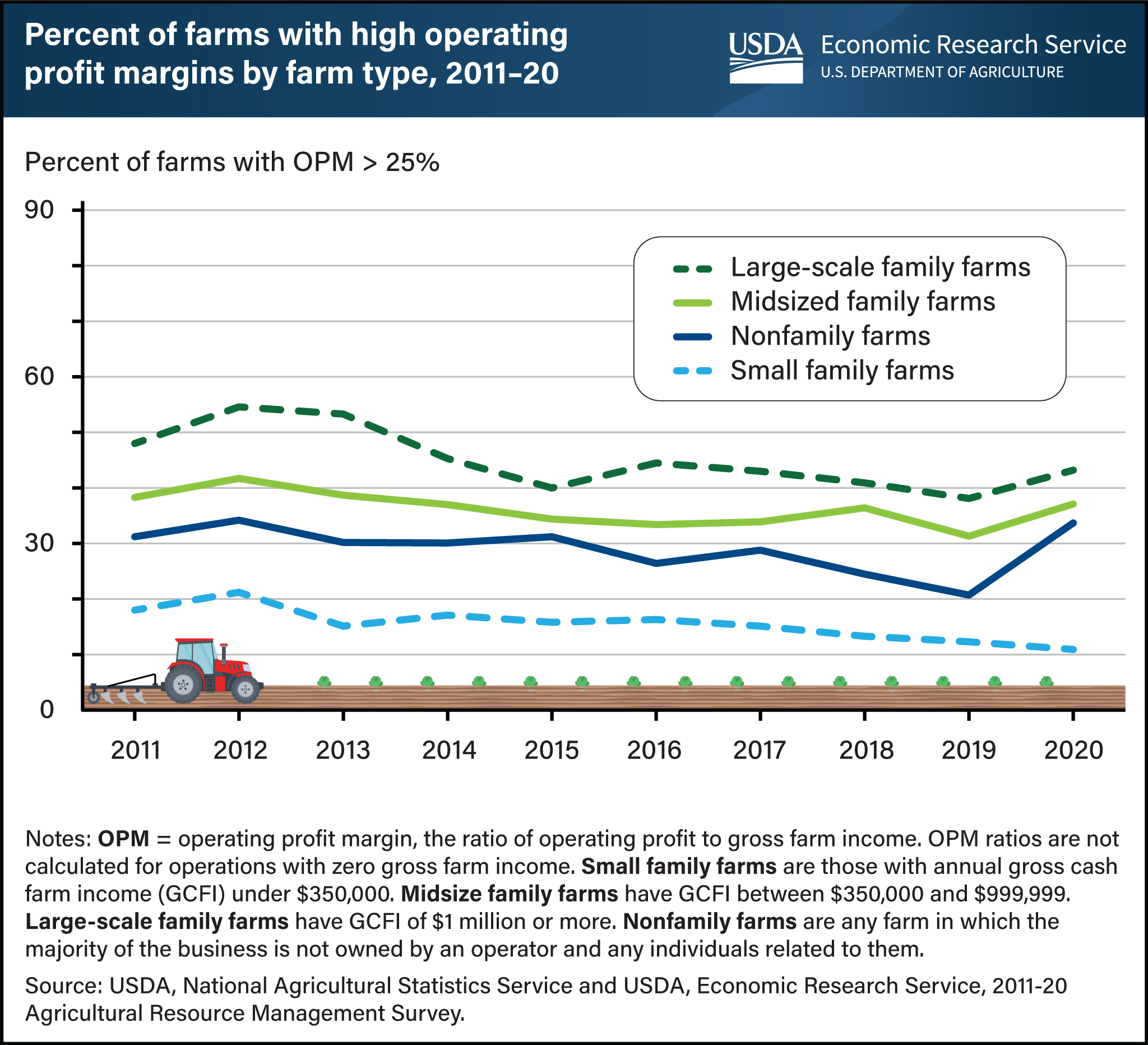 This is a line chart showing the percent of farms with high operating profit margins based on farm type from 2011 to 2020.