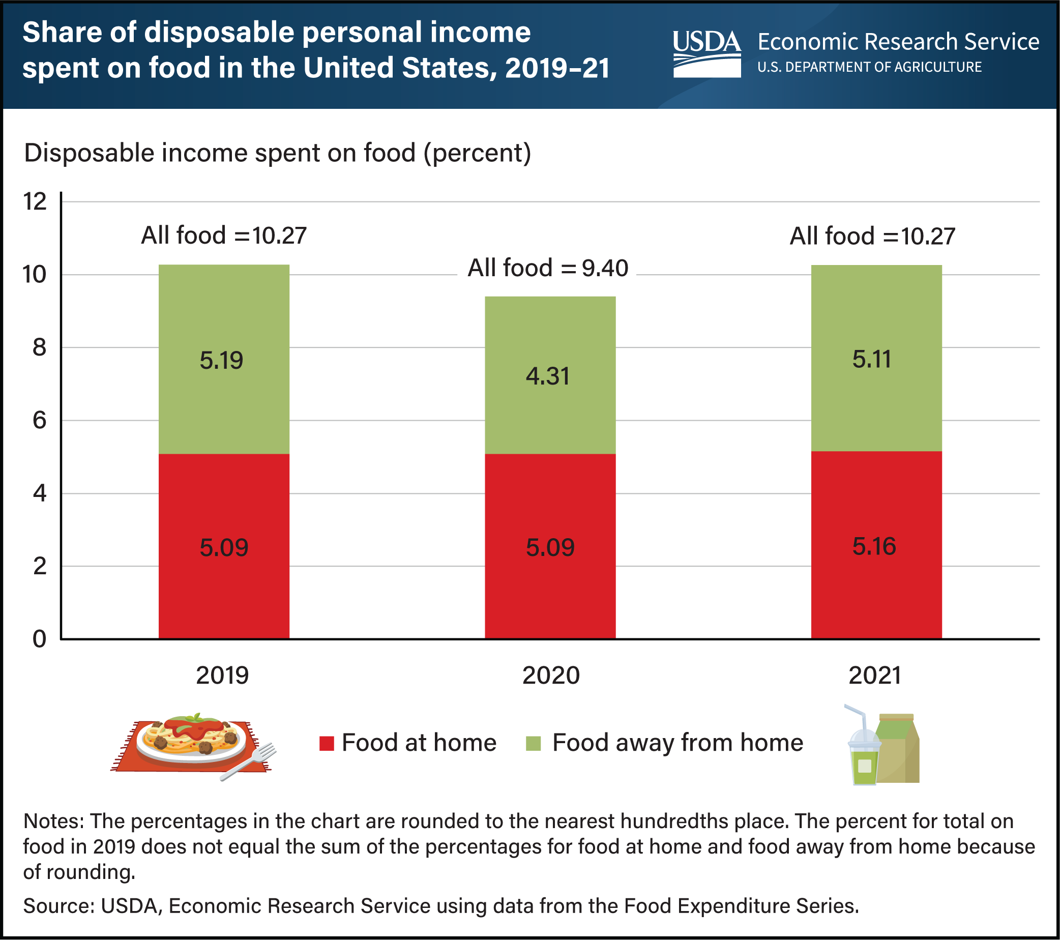 This is a stacked bar chart showing the share of disposable personal income spent on food in the United States, 2019-21