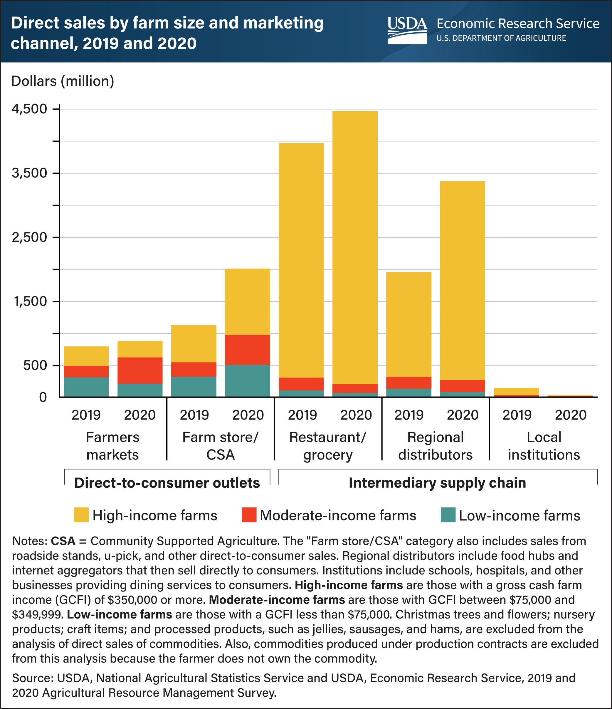This is a stacked bar chart showing direct sales by farm size and marketing channel in 2019 and 2020.