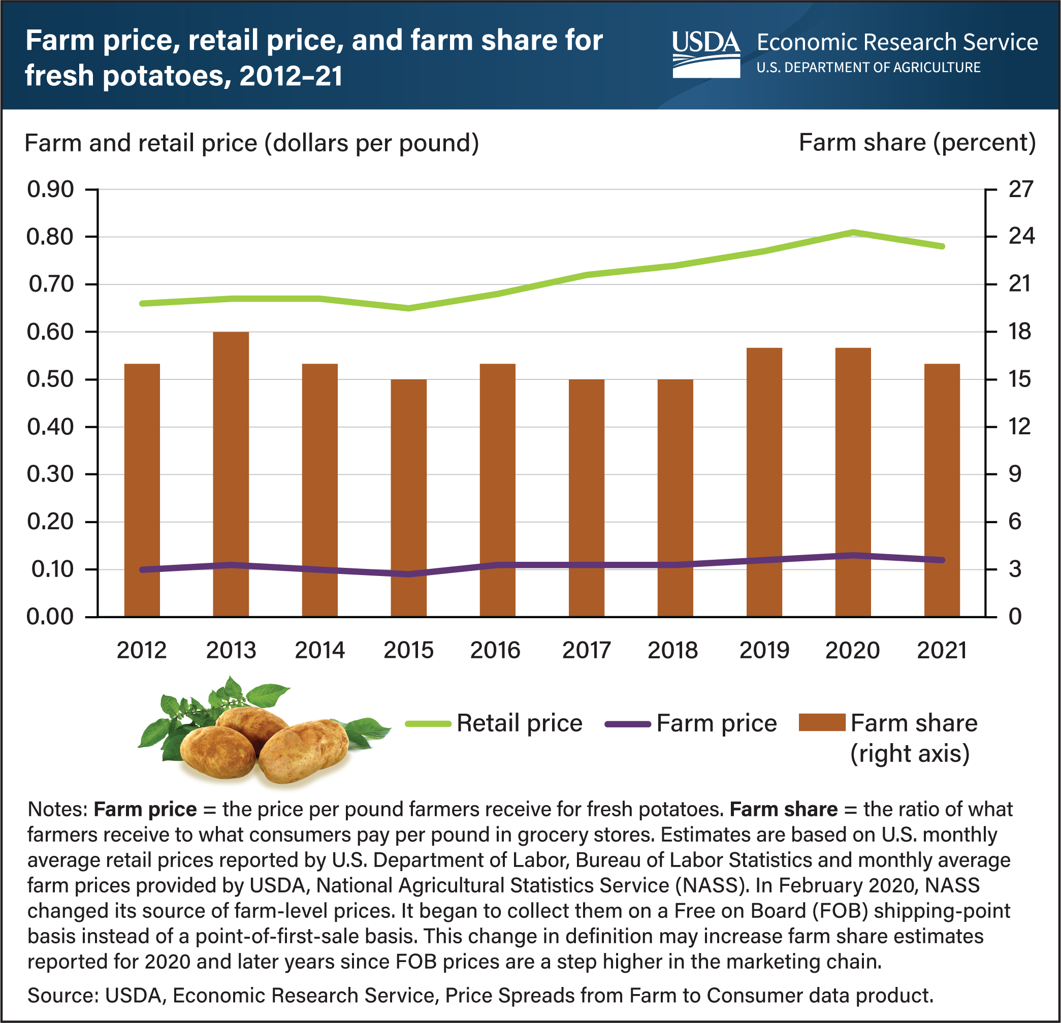 This is a line graph showing retail price and farm price for fresh potatoes with a bar graph showing the farm share overlain on it, all for the years 2012 to 2021.