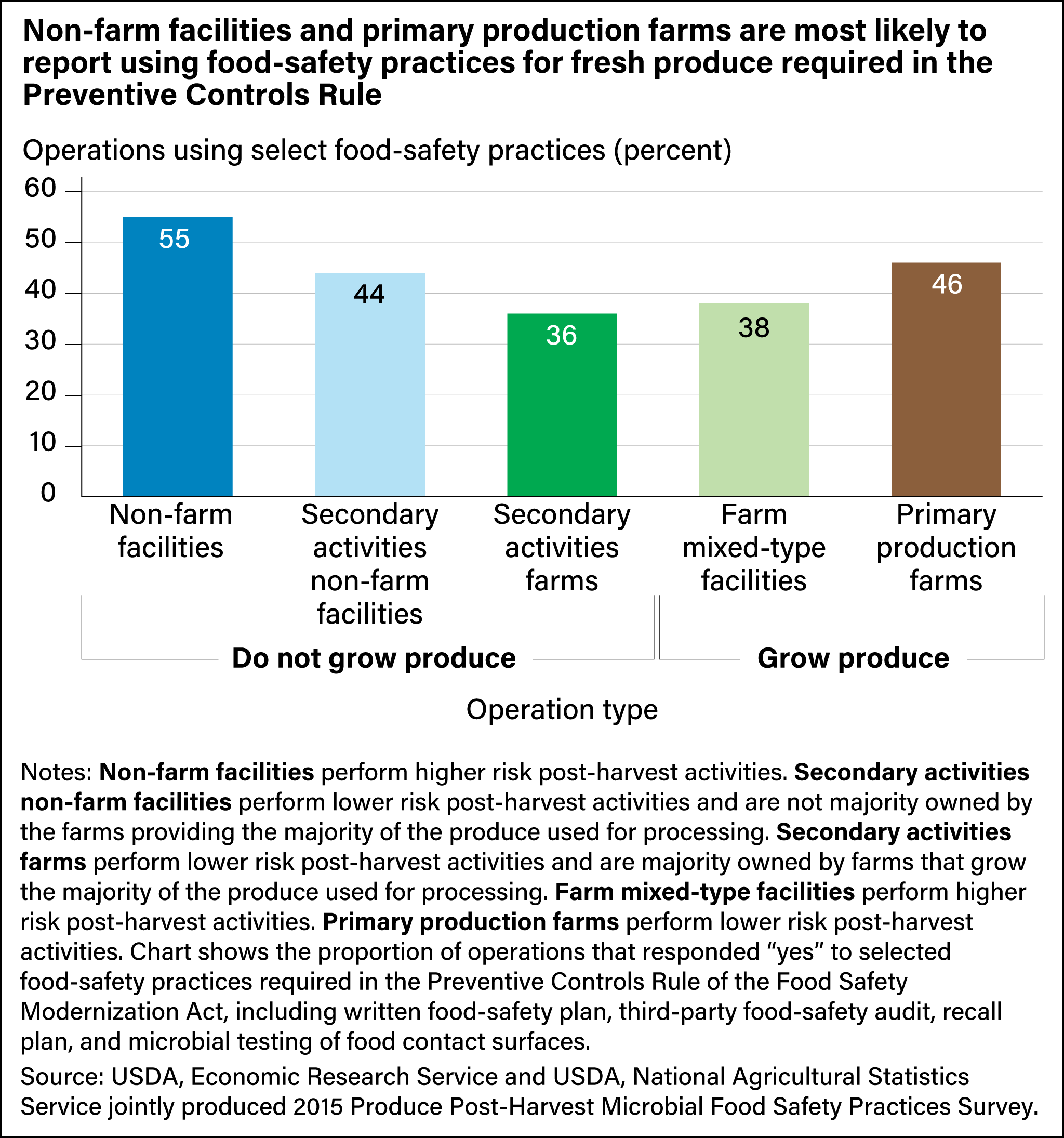 Bar chart comparing the share of farm and processing operations that follow selected food-safety practices required in the Preventive Controls Rule of the Food Safety Modernization Act.