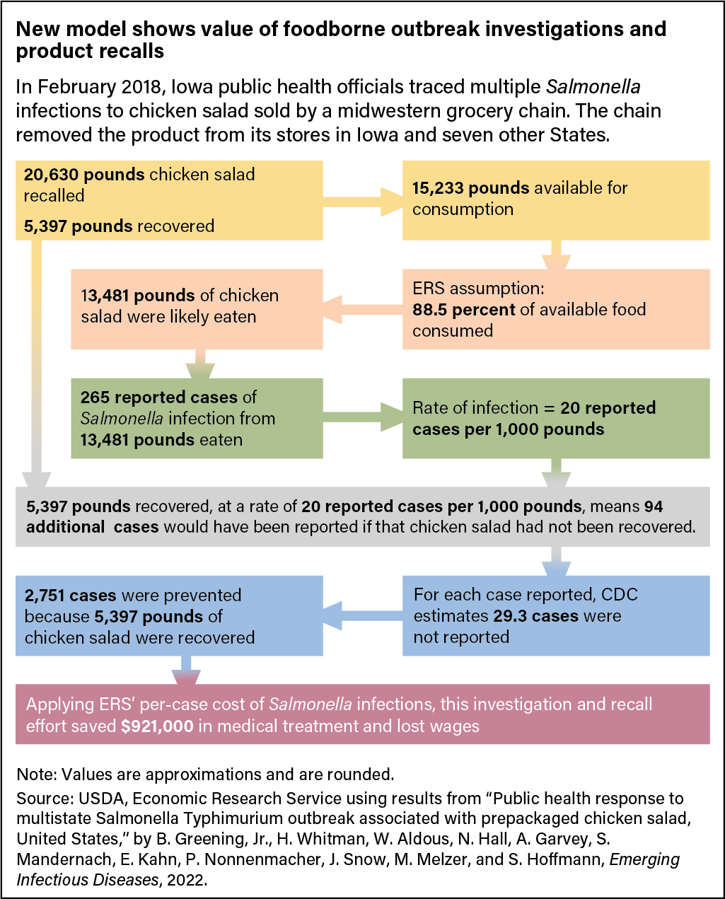 Flow chart showing health cost savings from recall of packaged chicken salad associated with Salmonella infections in eight U.S. States.