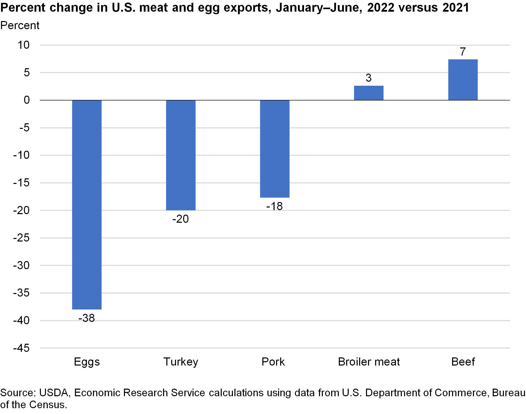Bar chart of percent change in U.S. meat and egg exports, January–June, 2022 versus 2021