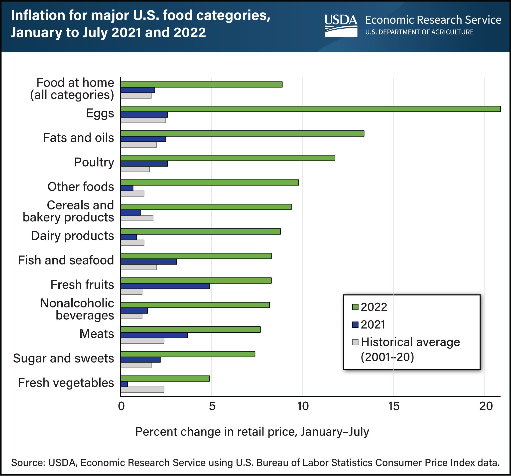 This is a horizontal bar chart showing inflation for major U.S. food categories from January to July in 2021 and 2022, as well as the historical average of 2001 to 2020.