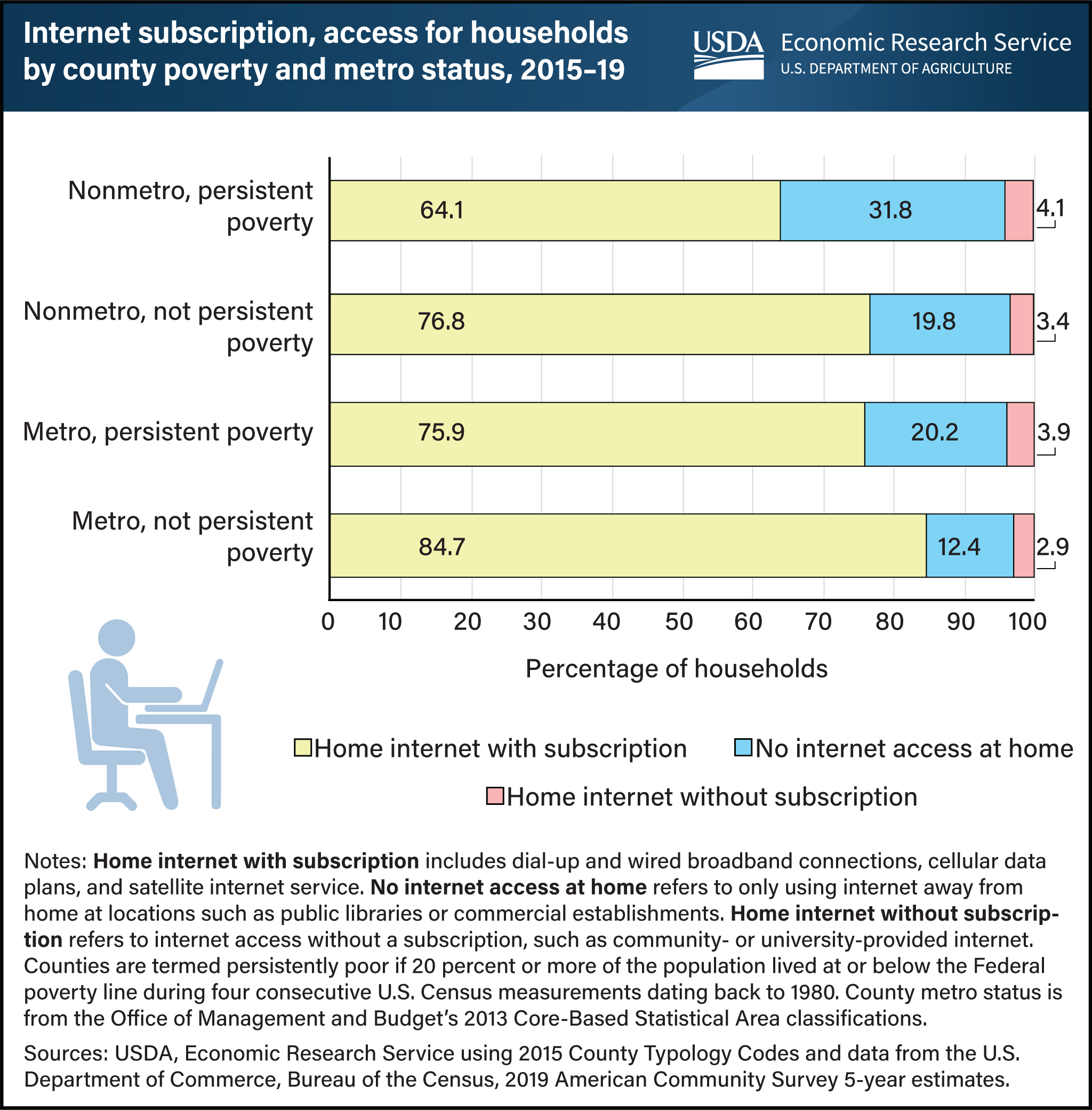 This is a horizontal bar chart showing the Internet subscription and access for households by county poverty and metro status for 2015 to 2019, with a graphic of a person at a computer in the bottom left.
