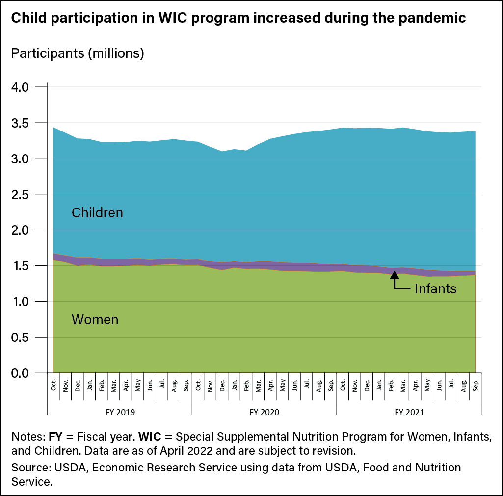 Stacked line chart comparing the number of children, women, and infants who participated in WIC in fiscal years 2019, 2020, and 2021.