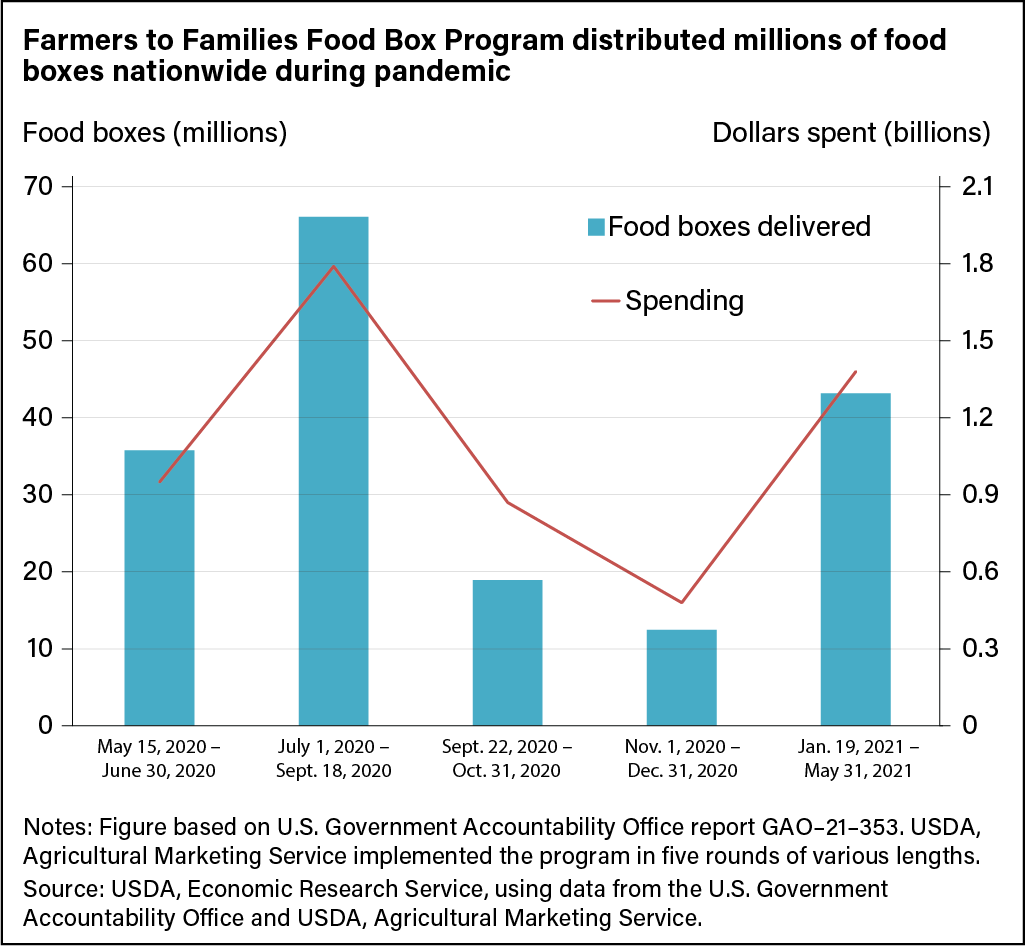 Combination bar and line chart showing the number of food boxes served under the Farmers to Families Food Box Program, and the amount spent on the program.