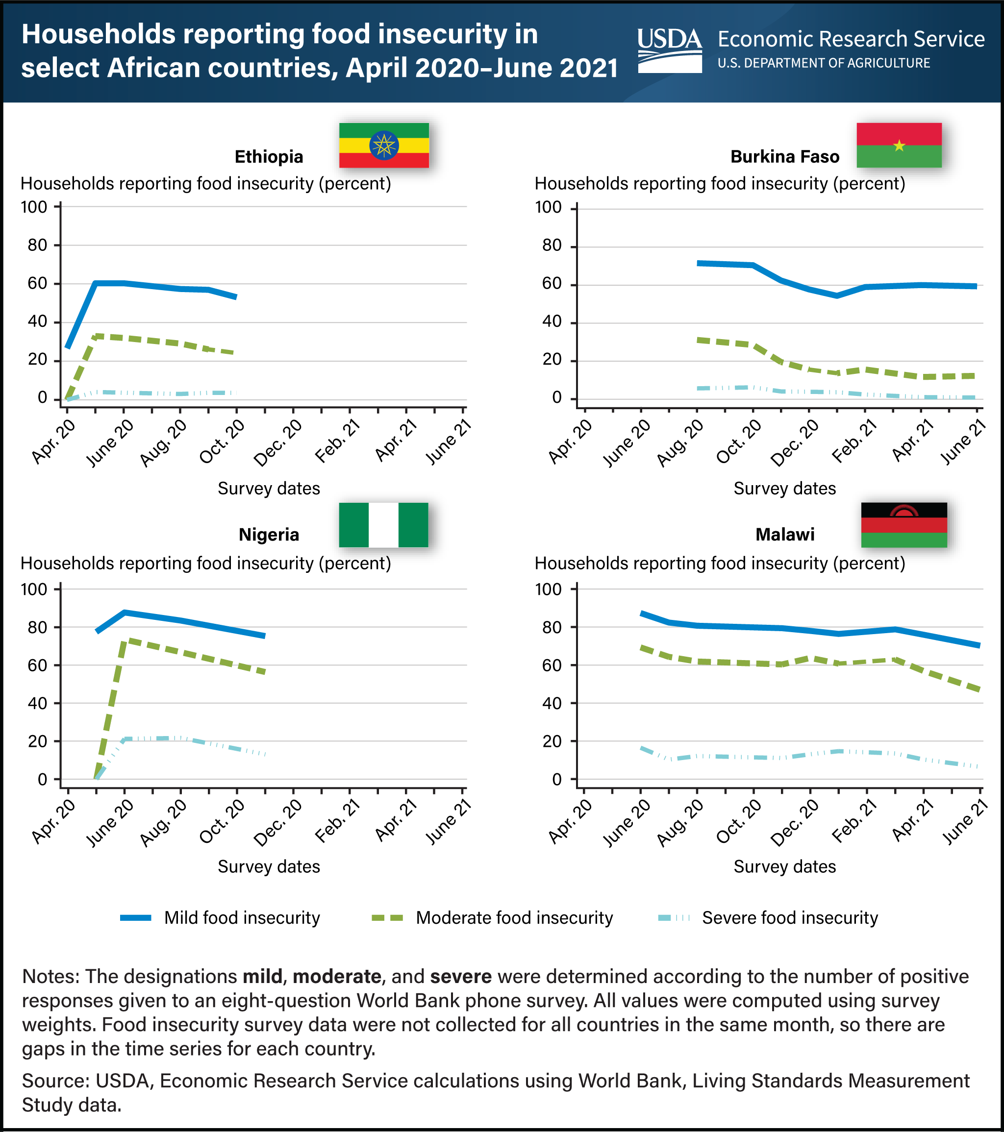 This is a set of four line charts showing households reporting mild, moderate and severe food insecurity in Ethiopia, Burkina Faso, Nigeria, and Malawi from April 2020 to June 2021.