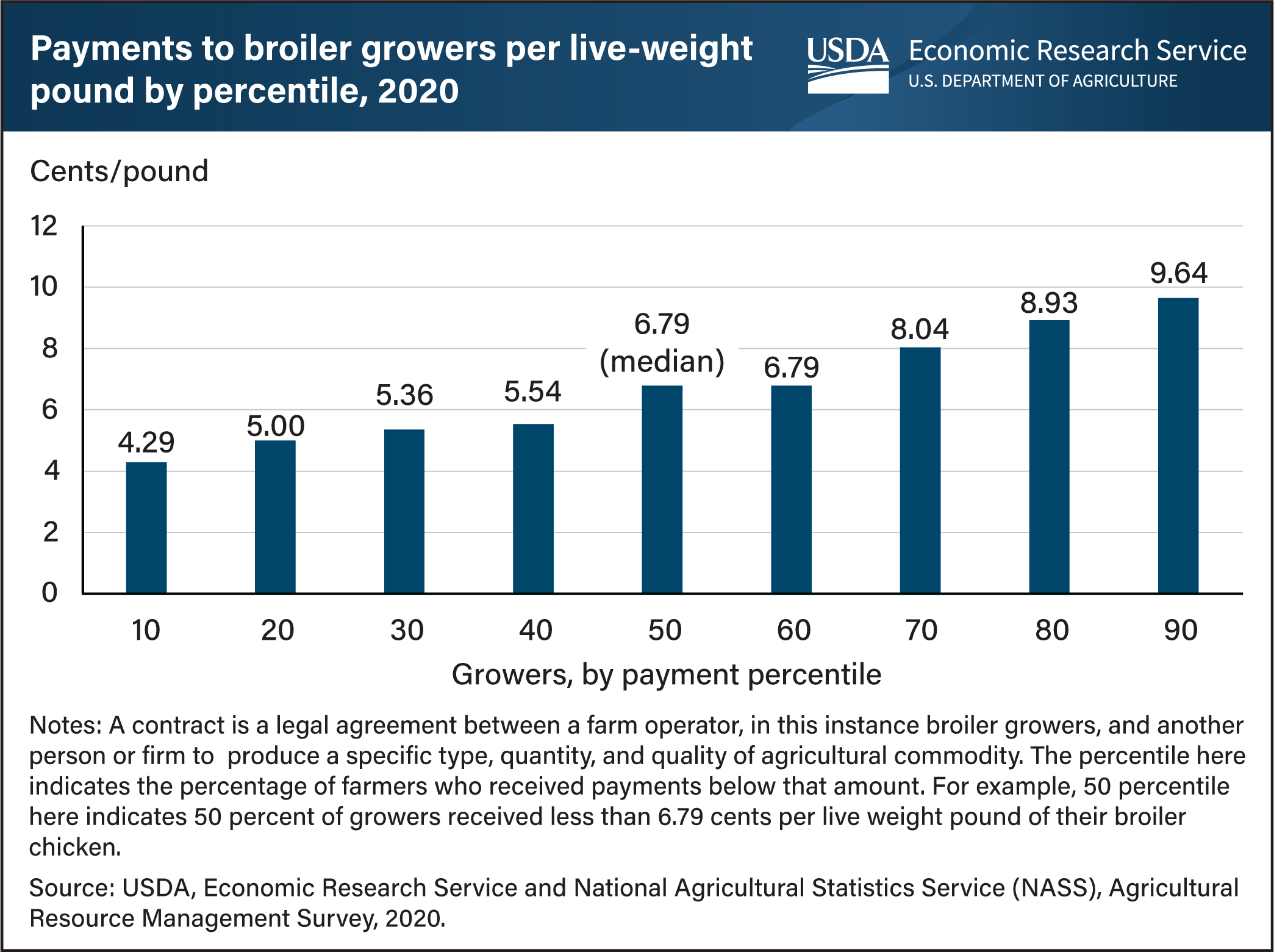 This is a bar chart showing the payments to broiler growers per live-weight pound by percentile in 2020.