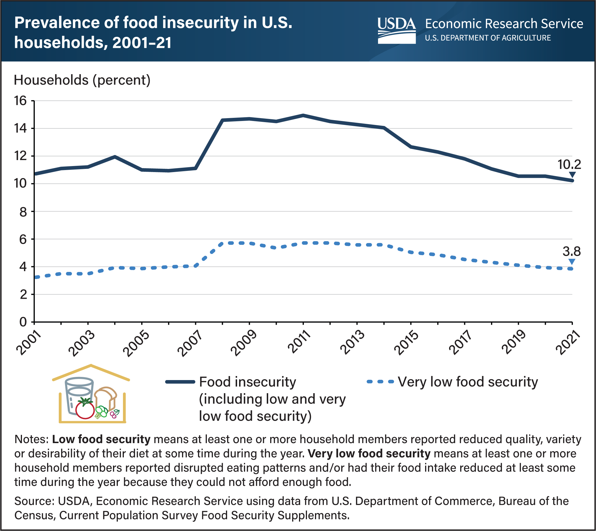This is a line graph showing the prevalence of both food insecurity (including low and very low food security) and very low food security from 2001 to 2021.
