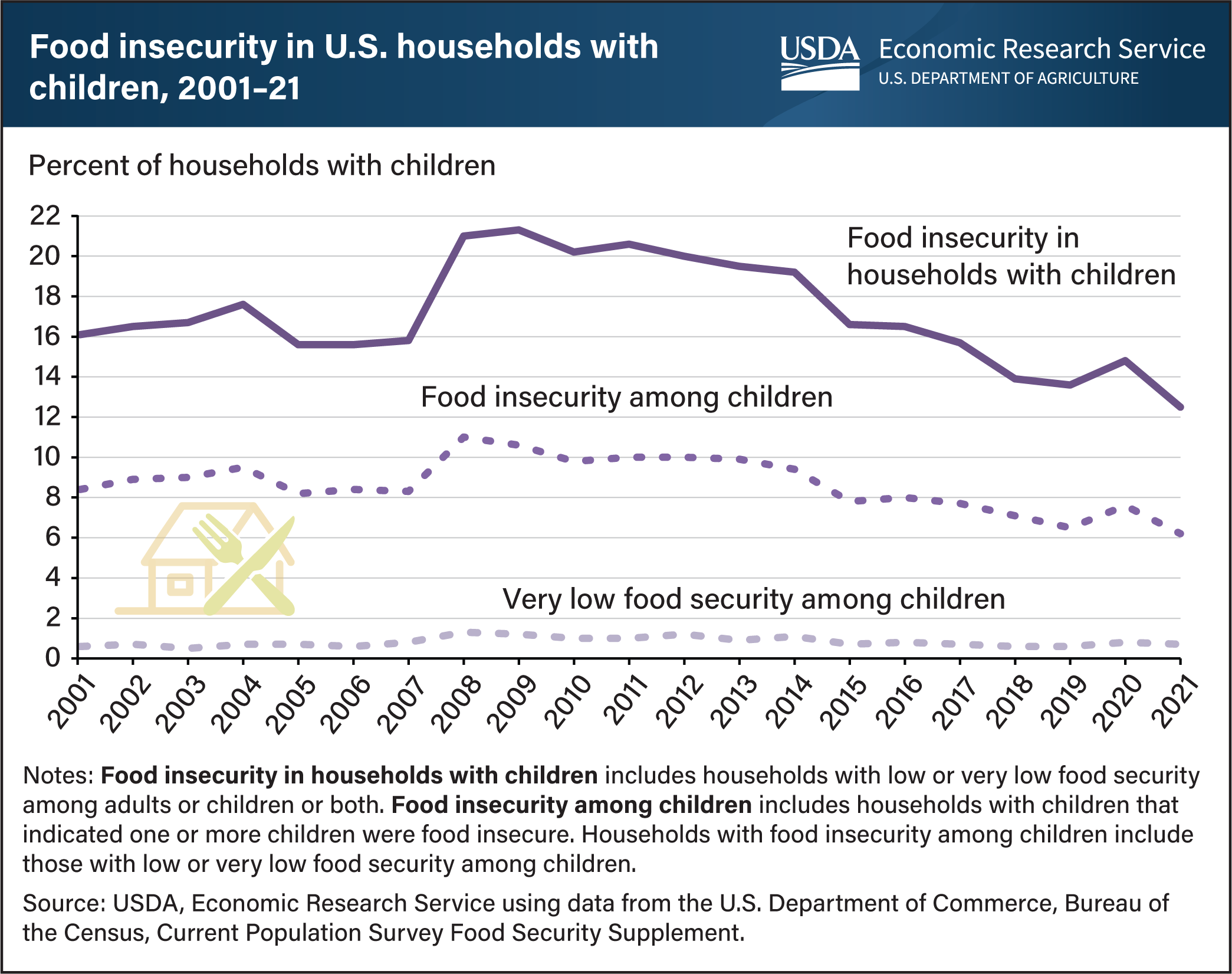 This is a line chart showing the food insecurity in U.S. households with children from 2001 to 2021, with additional lines for food insecurity among children and very low food security among children.